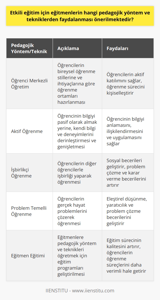 Eğitim alanında nitelikli öğretmenlerin gerekliliği üzerine düşündüğümüzde, eğitmenlerin etkin eğitim vermek için çeşitli pedagojik yöntem ve tekniklerden yararlanmaları önerilir. Bu yöntemler arasında öğrenci merkezli öğretim, aktif öğrenme, işbirlikçi öğrenme ve problem temelli öğrenme gibi yenilikçi pedagojik teknikler bulunur. Öğretmenlerin içerik bilgilerinin yanı sıra, bu teknikleri bilmeleri ve etkin biçimde kullanabilmeleri, kaliteli bir eğitim sürecinin gerçekleşmesini sağlar.   Öğretmenlerin öğretim sürecindeki rolü geleneksel öğretim modelinden, bugünün öğrenci odaklı öğretim modeline doğru değişmiştir. Bu bağlamda öğretmenlerin etkin bir öğretim süreci gerçekleştirebilmek için öğrenci merkezli öğretim modeline hakim olmaları ve bunu sınıf içerisinde uygulayabilmeleri gerekmektedir. Öğretmenlerin bu modeli uygulayabilmeleri için öğrencilerinin bireysel öğrenme stillerini ve ihtiyaçlarını anlamaları ve bu ihtiyaçlara göre öğrenme ortamları hazırlamaları gerekmektedir.   Aktif öğrenme, öğrencinin bilgiyi sadece pasif bir biçimde almak yerine, aktif bir biçimde kendi bilgi ve deneyimlerini derinleştirmesi ve genişletmesi amacıyla tasarlanmış bir öğretim tekniğidir. Öğretmenlerin aktif öğrenme stratejilerini uygulaması, öğrencinin sadece bilgiyi ezberlemekle kalmayıp, onu anlamasını, ilişkilendirmesini ve uygulamasını sağlar.   İşbirlikçi öğrenme ve problem temelli öğrenme gibi pedagojik teknikler de eğitmenler tarafından kullanılabilir. Bu yöntemler, öğrencinin kendi öğrenme sürecine aktif bir şekilde dahil olmasını ve diğer öğrencilerle işbirliği yapmasını sağlar. Bu durum, öğrencinin sosyal becerilerini geliştirirken aynı zamanda problem çözme, kritik düşünme ve karar verme becerilerini de geliştirir.   Sonuç olarak, kaliteli eğitim için eğitmenlerin çeşitli pedagojik yöntem ve tekniklere hakim olmaları ve bunları etkin bir şekilde kullanmaları gerekmektedir. Bu sayede eğitim sürecinin kalitesi artacak ve eğitim alan öğrencilerin öğrenme süreçleri daha verimli hale gelecektir. Bu nedenle, eğitmenlere bu teknikleri işlerine yansıtmaları ve doğru uygulamaları konusunda eğitim programları geliştirilmesi önerilir.