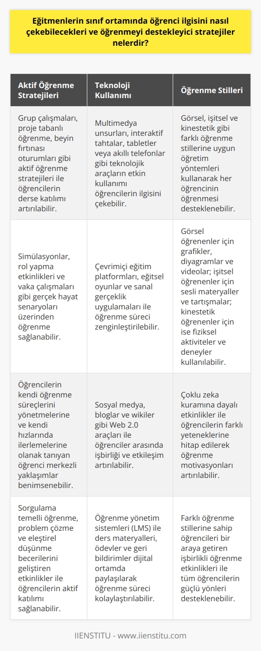 Eğitmenler, sınıf ortamında öğrenci ilgisini birçok farklı yöntemle çekebilmektedir. İlk olarak, eğitim-öğretim sürecinde aktif öğrenme stratejileri kullanılabilir. Bu stratejiler, öğrencilerin eğitimde aktif birer unsur olmalarını sağlar. Ayrıca eğitmen, ders alanıyla ilgili hikayeler, anekdotlar, güncel hayattan örnekler aktararak dersi hem daha ilgi çekici kılar hem de öğrencilerin konuyu hayatlarıyla bağdaştırmalarına yardımcı olur.   İkinci olarak, teknolojiyi sınıf içinde etkin bir şekilde kullanmak da öğrenci ilgisini arttıran unsurlardan biridir. Örneğin, sınıf içinde multimedya unsurları, interaktif tahtalar, tabletler veya akıllı telefonlar etkin bir şekilde kullanılarak ders süreci daha ilgi çekici hale getirilebilir.   Üçüncü olarak, öğrencilere bir şeyler öğretirken onların öğrenme stillerini göz önünde bulundurmak da önemlidir. Öğrenme stilleri genellikle görsel, işitsel ve kinestetik olmak üzere üç gruba ayrılır. Eğitmen, öğrencilerinin öğrenme stillerine göre dersi şekillendirerek öğrenci ilgisini çekebilir ve öğrenmeyi destekleyebilir.   Son olarak, eğitmenlerin sınıf ortamında pozitif bir atmosfer yaratması ve öğrencilerin kendilerini rahat ve güvende hissetmelerini sağlamaları gerekmektedir. Eğitmenin öğrencilere anlayışlı, adil ve yapıcı geri bildirimlerde bulunması, onların görüşlerine değeri ve ailelerle iyi iletişim kurması öğrenme sürecini destekleyen unsurlardandır.   Öte yandan, eğitmenlerin kendileri de sürekli olarak öğrenmeye ve kendilerini geliştirmeye devam etmek zorundadır. Bu, onların eğitim-öğretim sürecinde etkin bir şekilde görev yapmalarını sağlar ve öğrencilerin öğrenmeyi daha çok destekler.