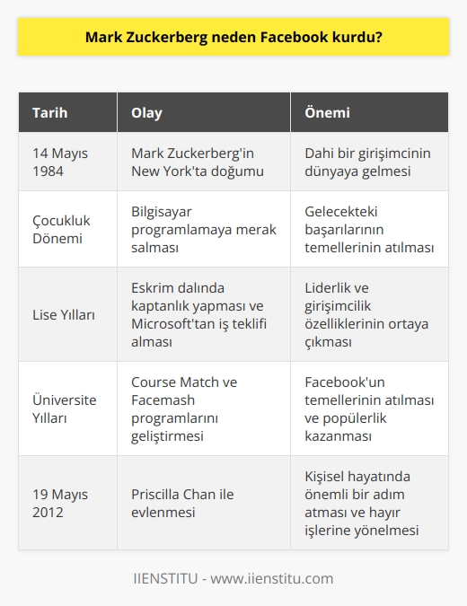 Mark Zuckerberg ve Facebookun Kuruluş Hikayesi  Mark Zuckerberg, 14 Mayıs 1984te New Yorkta doğmuş, oldukça yetenekli bir bireydir. Çocukluk döneminden itibaren bilgisayar programlamaya meraklı olan Zuckerberg, zaman içinde bu yeteneğini geliştirmiştir ve çeşitli projelerde yer almıştır. Arkadaşları için bilgisayar oyunları geliştiren ve aile içi iletişimi sağlayan Zucknet isimli bir programı yaparak babasının işlerine yardımcı olmuştur.   Zuckerbergin lisedeki başarıları sınırlı değildir. Eskrim dalında kaptanlık yapmış bir kişi olarak, daha lisedeyken Microsofttan iş teklifi alan Zuckerberg, Synapse adlı müzik yazılımı ile başarı elde etse de, teklifi reddetmiştir. üniversitede bilgisayar bilimi alanına yönelen Zuckerberg, başarılı bir okul geçmişiyle Harvard Üniversitesinde eğitime başlamıştır.  Üniversite zamanlarında programlamaya devam eden Zuckerberg, öğrencilerin derslersere yönelik kurs seçmelerini sağlayan Course Match programını geliştirerek popülerlik kazanmıştır. Ancak gez dönüm noktası olarak kabul edilen olay, Facemash adlı uygulamanın geliştirilmesidir. Bu uygulama sayesinde iki fotoğraf arasında tercih yaparak en güzel kız ve yakışıklı erkek seçimi yapılabilmekteydi. İlk 4 saatte 450 kişi tarafından 22 bin kez görüntülenen uygulama, güvenlik nedeniyle yönetim tarafından kapatılmıştır. Yine de, bu olaya Facebookun temelleri olarak bakabiliriz.  Mark Zuckerbergin kişisel hayatında önemli bir yere sahip olan Priscilla Chan ile tanışması da bu dönemlere denk gelmektedir. Uzun süreli beraberliklerinin ardından 19 Mayıs 2012de evlenen çiftin iki kız çocuğu bulunmaktadır. Priscilla Chanin tıp eğitimi almasından dolayı, Chan ve Zuckerberg, Facebook hisselerinin bir kısmını kişisel gelişimlere, hastalıklara ve hastanelere yatırmışlardır.   Sonuç olarak, Mark Zuckerbergin çocukluğundan itibaren gösterdiği bilgisayar yeteneği ve programlama merakı, Facebook gibi devasa bir sosyal medya platformunun temellerinin atılmasını sağlamıştır. Başarılı girişimler ve projelerle adını duyuran Zuckerberg, kişisel hayatı ve değerleriyle dikkat çekmeye devam etmektedir.