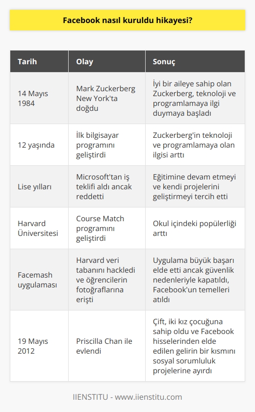 Facebookun Kuruluş Hikayesi  Sosyal medya denildiğinde aklımıza ilk gelen platform olan Facebook, Mark Zuckerberg tarafından kurulmuştur. Mark Zuckerberg, 14 Mayıs 1984 yılında New Yorkta doğan ve iyi bir aileye sahip olan bir girişimcidir. Annesi psikiyatrist ve babası diş hekimidir. İlk bilgisayar programını 12 yaşındayken geliştiren Zuckerberg, teknoloji ve programlamaya olan ilgisi nedeniyle lisede Microsofttan iş teklifi almış ancak bu teklifi reddetmiştir.  Harvard Üniversitesine giriş yapan Zuckerberg, burada eğitimine devam ederken programlamaya da ara vermemiştir. Harvardda öğrencilerin ders seçimlerine yardımcı olan Course Match adlı programı geliştirerek okul içindeki popülerliğini artırmıştır. Ancak Facebookun temellerinin atıldığı olay, Facemash adlı uygulama ile gerçekleşmiştir.  Facemashin Başarısı ve Facebookun Temelleri  Zuckerberg, Facemash uygulaması için Harvard veri tabanını hacklemiş ve öğrencilerin fotoğraflarına erişmiştir. Bu uygulama sayesinde iki öğrencinin fotoğrafı arasında tercih yapılabiliyordu. İlk 4 saat içinde 450 kişi tarafından 22 bin kez görüntülenen bu uygulama, büyük başarıya ulaştı. Fakat güvenlik nedenleriyle Harvard yönetimi tarafından kapatıldı. Bu olayın bir sonucu olarak, insalara birbirlerinin fotoğraflarını beğenme ve yorum yapma temelli Facebook geliştirildi.  Facebookun Gelişimi ve Priscilla Chan ile Evlilik  Facebookun başarısıyla birlikte, Zuckerberg de özel hayatında mutluluğu buldu. Uzun süreli bir ilişki yaşadığı Priscilla Chan ile 19 Mayıs 2012 tarihinde evlenen Zuckerberg, çift şu an iki kız çocuğa sahiptir. Priscilla Chanin tıp eğitimi alma girişimiyle beraber, Facebookun kurucusu, şirketin hisselerinden elde edilen gelirin bir kısmını kişisel gelişim, hastalık ve hastane konularında desteklemeye karar verdi.  Sonuç olarak, Facebookun kuruluş hikayesi, Mark Zuckerbergin çocukluktan bu yana bilgisayar ve iletişim teknolojisi alanına olan ilgi ve yeteneğinin başarıya dönüşmesi ile gerçekleşmiştir. Bugün milyarlarca kullanıcısı olan bu platform, insanların iletişim kurma ve sosyal ilişkilerini geliştirme imkanı sunmaktadır.