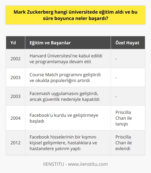 Mark Zuckerberg Hangi Üniversitede Eğitim Aldı?  2002 yılında başarılı bir okul geçmişi sayesinde Harvard Üniversitesine kabul edilen Mark Zuckerberg, burada eğitim almış ve programlamaya devam etmiştir. Öğrencilere dersler için kurs seçmelerine yardımcı olan Course Match programını geliştirerek okul içerisinde popülerliğini artırmıştır.   Mark Zuckerbergin Üniversitedeki Başarıları  Harvard Üniversitesinde eğitim alan ve programlamaya hiç ara vermeden devam eden Zuckerberg, öğrencilere derslere yönelik kurs seçmelerini sağlayan Course Match programını geliştirerek okul içerisindeki popülerliğini artırmıştır. Ancak bundan daha önemli bir başarı, Facemash adlı uygulama sayesinde olmuştur. Harvard veri tabanını hacklemesine izin veren bu uygulama, güvenlik nedeniyle okul yönetimince kapatılmıştır. Ancak bu, Facebookun atılımının başlangıcı olarak kabul edilebilir.  Uygulama Geliştirme ve Microsoft İş Teklifi  Zuckerberg, Synapse adını verdiği müzik yazılımı sayesinde lisedeyken Microsofttan iş teklifi almış, ancak teklifi reddetmiştir. Harvard Üniversitesinde eğitim aldığı sırada, programlamayla ilgili alışılmışın dışında başarılara da imza atmıştır. Kariyerine Facebook kurucusu olarak devam eden Zuckerberg, yaşamının önemli bir dönemini Harvard Üniversitesinde geçirmiştir.  Zuckerbergin Aşk Hayatı ve Evliliği  Harvard Üniversitesinde eğitim alırken Priscilla Chan ile tanışan Zuckerberg, uzun bir beraberlik yaşamasının ardından 19 Mayıs 2012 tarihinde evlenmiştir. Çift şu an iki kız çocuğuna sahiptir ve Priscilla Chanin tıp eğitimi almasından dolayı, Facebook hisselerinin bir kısmını kişisel gelişimlere, hastalıklara ve hastanelere yatırım yapmaktadırlar.  Sonuç olarak, Harvard Üniversitesinde eğitim alan Mark Zuckerberg, bu süre boyunca hem akademik hem de sosyal başarılar elde etmiştir. Bu başarılarının yanı sıra, aşk hayatında da önemli gelişmeler yaşamıştır. Mark Zuckerbergin Harvard Üniversitesinde geçirdiği bu dönem, başarıya giden yoldaki önemli adımlarından sadece biridir.