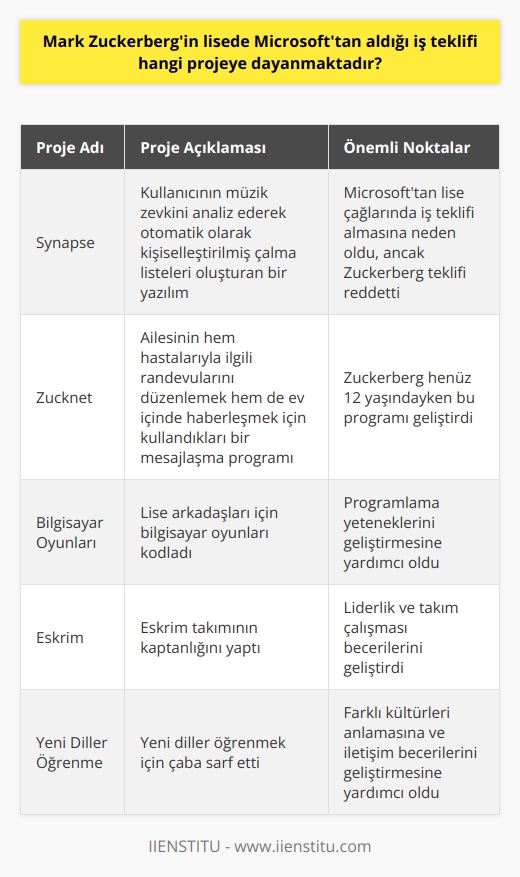 Lisedeki Microsoft İş Teklifi ve Synapse Projesi  Sosyal medya devi Facebookun kurucusu Mark Zuckerberg, günümüzde milyarlarca kullanıcıya sahip olan platformun arkasındaki isimdir. Başarılı bir eğitim hayatının ardından Harvard Üniversitesinde eğitim alan Zuckerberg, lise yıllarında sıradışı yetenekleri ve projeleriyle dikkat çeker. Bu projelerden biri, Microsofttan lise çağlarında aldığı iş teklifine konu olan Synapse adını verdiği müzik yazılımıdır.  Zuckerbergin yetenekleri ve ilgi alanları sadece bilgisayarla sınırlı değildir; edebiyata meraklıdır, eskrimde takım kaptanlığı yapmıştır ve yeni diller öğrenmek için çaba sarf etmektedir. Lisede arkadaşları için bilgisayar oyunları kodlayan Zuckerberg, daha 12 yaşındayken Zucknet adlı bir mesajlaşma programı yaparak büyük bir başarıya imza atmıştır. Bu yazılım, ailesinin hem hastalarıyla ilgili randevularını düzenlemek hem de ev içinde haberleşmek için kullanmışlardır.  Synapse adlı yazılımı sayesinde lisede Microsofttan iş teklifi alan sadece birkaç gençten biri olan Zuckerberg, bu teklifi reddetmiştir. Synapse, kullanıcının müzik zevkini analiz ederek otomatik olarak kişiselleştirilmiş çalma listeleri oluşturan bir yazılımdır ve o dönemde büyük ilgi gören bir projedir.  Sonuç olarak, Mark Zuckerbergin lise dönemindeki başarısı ve yetenekleri göz önüne alındığında, Microsofttan aldığı iş teklifinin Synapse adlı müzik yazılımı projesine dayandığı görülmektedir. Bu dönemde gerçekleştirdiği projeler, ileride dünya genelinde 2 milyar kullanıcıya ulaşacak olan Facebookun temellerini atmış ve Zuckerbergi başarılı bir girişimci yapmıştır.