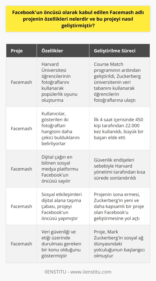 Facemash Projesinin Özellikleri  Facebookun atası olarak kabul edilen Facemash, Mark Zuckerberg tarafından Harvard Üniversitesinde geliştirilmiş bir proje olup, dijital çağın en bilinen sosyal medya platformunun öncüsü sayılır. Facemash, üniversitedeki öğrencilerin fotoğraflarını kullanarak bir tür popülerlik oyunu oluşturma fikrine dayanıyordu. Bu platformda üniversite öğrencilerinin iki fotoğrafı gösteriliyor ve kullanıcıların hangisini daha çekici bulduklarını belirlemeleri bekleniyor.  Facemashın Geliştirilme Süreci  Facemash projesi, Zuckerbergin eğitim gördüğü Harvard Üniversitesinde öğrencilerin derslere yönelik kurs seçmelerini sağlayan Course Match programının ardından geliştirildi. Zuckerberg bu projeyi ilerleterek diğer öğrenciler arasında popülerlik kazandı. Üniversitenin veri tabanını kendine özgü yöntemlerle kullanan Zuckerberg, bu sayede öğrencilerin fotoğraflarına ulaştı ve fotoğrafları platformda kullanmaya başladı. İlk 4 saat içerisinde 450 kişi tarafından 22.000 kez kullanılan bu uygulama, facemashın büyük bir başarı elde ettiği anlamına geliyordu.  Ne Yazık Ki Facemashın Sonu  Ne yazık ki, Facemash projesi güvenlik endişeleri sebebiyle kısa sürede son bulmuştur. Harvard yönetimi, öğrencilerin kişisel veri güvenliklerinin ihlal edildiği gerekçesiyle projeye son vermiş ve sitenin faaliyetleri durdurulmuştur. Ancak bu, Zuckerbergin sosyal medya dünyasında yolculuğunu sonlandırmamış, aksine yeni ve daha geniş kapsamlı bir proje olan Facebookun temelini atmıştır.  Sonuç olarak, Facemash; Mark Zuckerberg’in niş bir alanda, yani sosyal ağ öncüsü olarak kabul edilen projedir. Başta belirtildiği gibi sosyal etkileşimleri dijital alana taşıma çabası, onu Facebook’un öncüsü yapmıştır. Ancak Facemash’ın hikayesi, aynı zamanda veri güvenliği ve etiği üzerinde de durmamızı gerektiren bir konu sunmaktadır.