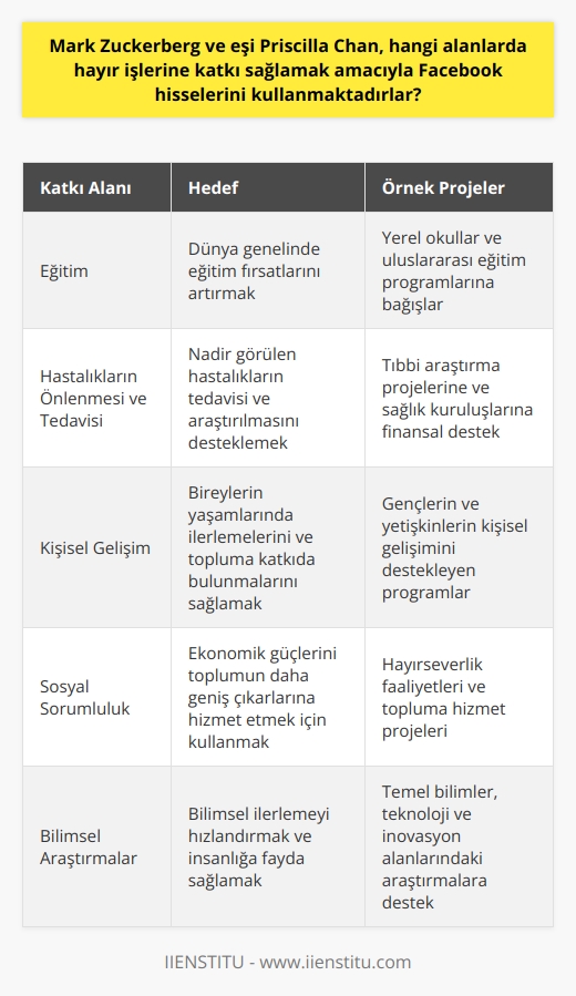 Facebook hisseleri ile hayır işlerine katkı sağlama  Facebookun kurucusu Mark Zuckerberg ve eşi Priscilla Chan, Facebook hisselerini bir dizi sosyal ve bilimsel projeye finansman sağlamak amacıyla kullanmaktadır. Bu projelerin çoğu, eğitim, hastalık önleme ve tedavi, ve ayrıca kişisel gelişim alanlarında yoğunlaşmıştır.  Eğitim alanındaki finansmanlar  Zuckerberg ve eşi, eğitime katkıda bulunmayı bir öncelik olarak görmektedir. Bu nedenle, birçok okul ve eğitim programına destek olmuşlardır. Ayrı ilk olarak yerel okullara yaptıkları bağışlarla dikkat çekmiş olsalar da, daha sonraki projelerinde dünya geneli eğitim fırsatlarına ulaşma çabalarına odaklanmışlardır.  Hastalıkların önlenmesi ve tedavisine destek  Priscilla Chan, tıp eğitimi alması dolayısıyla, çift sağlık sektörüne de önemli miktarda finansal destek sağlamıştır. Özellikle, nadir görülen hastalıkların tedavisi ve araştırılmasına yönelik projelere büyük miktarlarda bağış yapmışlardır.   Kişisel gelişim alanlarına katkılar  Zuckerberg ve Chan, ayrıca, gençlerin ve yetişkinlerin kişisel gelişimlerini destekleyecek projelere de finansman sağlamışlardır. Hedefleri, bireylerin yaşamlarında ilerlemelerini ve topluma katkıda bulunmalarını sağlamaktır.  Sonuç olarak, Zuckerberg ve eşi Chan, Facebook hisselerini, eğitim, sağlık ve kişisel gelişim gibi farklı alanlarda topluma hizmet etmek amacıyla kullanmaktadırlar. Bu sayede hem ekonomik güçlerini toplumun daha geniş çıkarlarına hizmet etmek için kullanıyorlar ve sosyal sorumluluklarını yerine getiriyorlar.