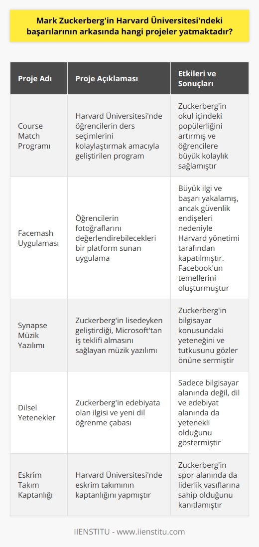 Mark Zuckerbergin Harvard Üniversitesindeki Başarılı Projeleri  Facebookun kurucusu Mark Zuckerberg, 2002 yılında Harvard Üniversitesinde başarılı bir eğitim geçmişi ardından dikkat çekmeye başlamıştır. Bu dönemde gerçekleştirdiği projelerle başarısını artıran Zuckerberg, sosyal medyanın en önemli isimlerinden biri haline gelmiştir.  Course Match Programı  Harvard Üniversitesinde öğrencilerin derslere yönelik kurs seçmelerini sağlamak amacıyla geliştirilen Course Match programı, Zuckerbergin üniversitedeki başarılarının önemli bir parçasıdır. Bu program sayesinde öğrencilerin ders seçimleri daha kolay hale gelmiş ve Zuckerbergin okul içerisindeki popülerliği artmıştır.  Facemash Uygulaması  Zuckerbergin üniversitedeki en ünlü projelerinden biri olan Facemash uygulaması, öğrencilerin fotoğraflarını değerlendirebileceği bir platform sunmuştur. Uygulamanın yarattığı büyük ilgi ve başarıya rağmen, güvenlik endişeleri nedeniyle Harvard yönetimi tarafından kapatılmıştır. Ancak bu olayın, daha sonra kurulan Facebookun temelleri olarak değerlendirilebilir.  Microsofta İş Teklifini Reddeden Genç Yetenek  Lisedeyken Synapse adını verdiği müzik yazılımı sayesinde Microsofttan iş teklifi alan Zuckerberg, bu teklifi reddetmiştir. Büyük ilgi ve başarı yakalayan bu yazılım, onun ileride büyük başarılara imza atacak bir bilgisayar düşkünü olduğunu göstermektedir.  Dilsel Yetenekleri ve Eskrim Takım Kaptanlığı  Bilgisayarla ilgili başarılarının yanı sıra, Zuckerbergin edebiyata ilgisi ve yeni dil öğrenme çabası da dikkat çekmektedir. Ayrıca kendisi eskrim sporunda takım kaptanlığı yaparak, sadece akademik alanda değil, spor alanında da yetenekli olduğunu kanıtlamıştır.  Sonuç olarak, Mark Zuckerbergin Harvard Üniversitesindeki başarıları, geliştirdiği projeler ve sunduğu fikirler sayesinde küresel bir başarıya dönüşmüştür. Bugün Facebook platformu, 2 milyar kullanıcıya sahip olup; çocuklar, gençler ve aileler tarafından rahatlıkla kullanılan sosyal medyanın en önemli adreslerinden biri haline gelmiştir.