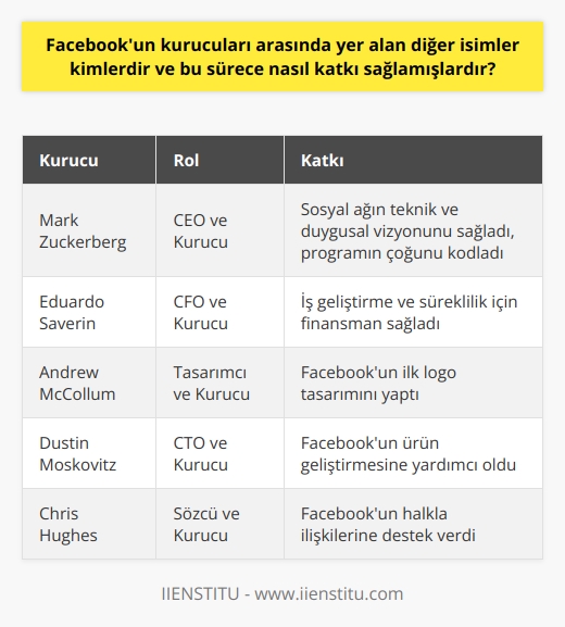 Facebookun kurucuları Mark Zuckerberg, Eduardo Saverin, Andrew McCollum, Dustin Moskovitz ve Chris Hughesdir. Facebookun kuruluş sürecinde, bu kişiler belirgin ve farklı roller üstlenmiştir. Zuckerberg, hem sosyal ağın teknik ve duygusal vizyonunu sağlamış hem de programın çoğunu kodlamıştır. Saverin, iş geliştirme ve süreklilik için finansman sağlamakla sorumluydu. McCollum, Facebookun ilk logo tasarımını yaparken, Moskovitz ve Hughes, Facebookun ürün geliştirmesine ve halkla ilişkilerine yardımcı olmuşlardır. Tüm kurucuların çeşitli yetenek ve becerilere sahip olması, Facebookun başarısında önemli bir rol oynamıştır. Onların katkıları sayesinde, Facebook bugün bütün dünyada milyarlarca insan tarafından kullanılan bir platform haline gelmiştir.  Bu bilgiler, Facebookun nasıl bu denli büyüdüğünü ve bugün milyarlarca kullanıcıya ulaştığını anlamamızı sağlamaktadır. Ayrıca Facebookun kuruluşundaki bu ekip çalışması, başarılı bir start-upın nasıl olması gerektiği konusunda önemli dersler sunmaktadır.  Kaynakça: 1. Phillips, Sarah. (2007). A Brief History of Facebook, The Guardian, Guardian News and Media, 25 July. 2. Kincaid, Jason. (2009). With Founders Like These…. TechCrunch, AOL, 6 May. 3. Stone, Brad. (2008). The Facebook Effect, Newsweek, 22 Jan.
