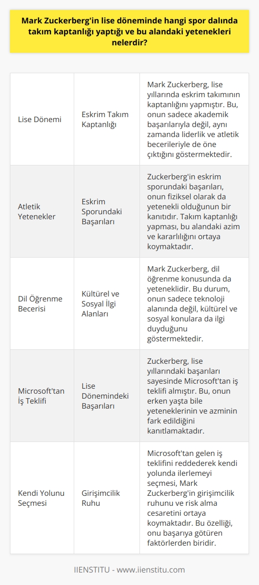 Mark Zuckerberg ve Kaptanlık Yaptığı Spor Dalı  Mark Zuckerberg, sosyal medya devi Facebookun kurucusu olarak günümüzde oldukça tanınan bir isimdir. Peki, onun özel yaşamındaki başarıları ve yetenekleri nelerdir? Spor dalları arasında, özellikle lise döneminde hangi alanda takım kaptanlığı yapmıştır? Bu soruların cevabını aşağıda inceledik.  Zuckerbergin Atletik Yetenekleri: Eskrim  Mark Zuckerberg, akıllara sadece bilgisayar ve teknoloji alanındaki başarılarıyla gelmesine rağmen, aslında çeşitli yetenekleri olan bir kişidir. Lise döneminde eskrim sporuyla ilgilenmiştir ve takımının kaptanlığını da üstlenmiştir. Bu durum, onun sadece zekası ve çalışkanlığıyla değil, aynı zamanda atletik becerileriyle de başarıya ulaşabileceğini göstermektedir.  Dil Öğrenme ve Edebiyat Tutkusu  Mark Zuckerbergin diğer yeteneklerinin arasında edebiyata duyduğu ilgi ve dil öğrenme becerisi bulunmaktadır. Bu özellikleri, sadece bilgisayar ve teknoloji alanında değil, aynı zamanda kültürel ve sosyal konulara da ilgi duyduğunu gösterir.  Lisede Microsofttan İş Teklifi Almak  Zuckerberg, lise döneminde başarısı sayesinde Microsofttan iş teklifi almıştır. Bu durum, onun yeteneklerinin ve azminin erken yaşta kabul gördüğünün bir kanıtıdır. Ancak bu teklifi kabul etmeyip kendi yolunda ilerlemeyi tercih etmiştir.  Sonuç olarak, Mark Zuckerbergin eskrim sporundaki takım kaptanlığı ve diğer alanlardaki yetenekleri, onun sadece teknoloji ve sosyal medya alanında değil, farklı disiplinlerde de başarıyı yakalayabilecek bir kişi olduğunu göstermektedir. Bu yönüyle, onun örnek alınabilecek bir yaşam hikâyesi olduğunu söyleyebiliriz.