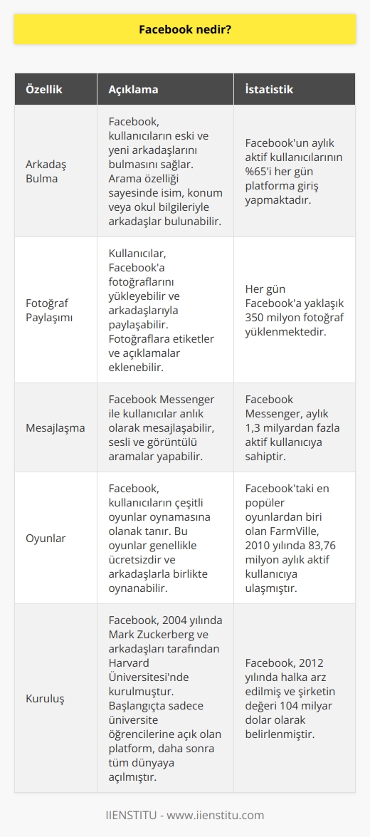 Dünyada en fazla ziyaret edilen sitelerin başında gelen, 2 milyardan fazla kullanıcıya sahip bir sosyal ağdır. Facebook ile arkadaşlarınızı bulabilir, fotoğraflarını yükleyebilir, anlık olarak mesajlaşabilir ve oyunlar oynayabilirsiniz. 2004 yılında Mark Zuckerberg ve arkadaşları tarafından kurulmuştur. 