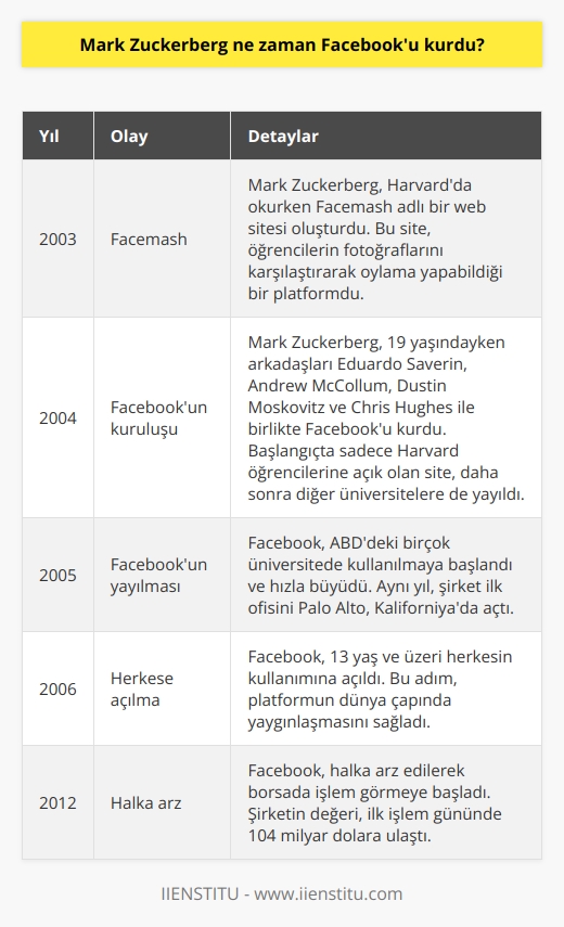 Mark Zuckerberg, 2004 yılında 19 yaşındayken Facebooku kurdu.