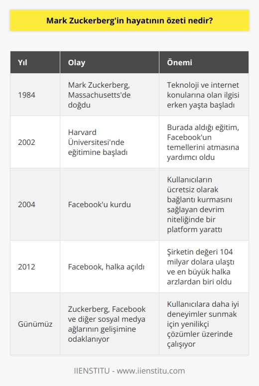 Mark Zuckerberg, Facebookun kurucusu ve başkanıdır. 1984 yılında Massachusettsde doğdu. Doğduğu zamandan beri, teknoloji ve internet konularının gelişimini sürekli olarak takip ediyor ve inovasyona önem veriyordu. Harvard Üniversitesinde okudu ve sosyal medya ağı Facebooku 2004 yılında kurdu. Facebook, kullanıcılarına ücretsiz olarak arkadaşlarıyla, iş arkadaşlarıyla ve ailenin diğer üyeleriyle bağlantı kurmalarını sağlayan bir platform haline geldi. Şirket, günümüzde dünyanın en büyük ve    platformlarından biridir. Zuckerberg, ayrıca kurumsal ve bireysel sosyal medya ağlarının gelişimini teşvik eden birçok   i desteklemiştir. Bugün, Zuckerberg, Facebook ve diğer sosyal medya ağlarının geliştirilmesine ve kullanıcıların daha iyi deneyimler sunulmasına odaklanmıştır.