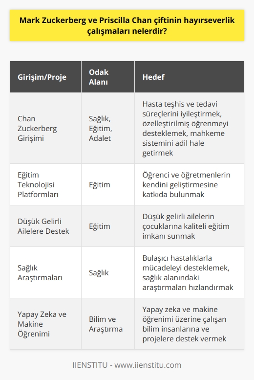 Hayırseverlik Projeleri  Mark Zuckerberg ve Priscilla Chan çifti, dünya genelinde birçok hayır kurumuna ve projeye yatırım yaparak sosyal sorumluluklarını yerine getirmektedirler. Bu bağışlar, eğitim, sağlık ve bilim alanlarında gerçekleşmektedir.  Chan Zuckerberg Girişimi  Öncelikle çift, 2015 yılında Chan Zuckerberg Girişimi adlı deneysel ve hayırsever bir yatırım şirketi kurmuştur. Hedefleri, sağlık, eğitim ve adalet gibi alanlarda önemli konuları ele alarak pozitif etki yaratmaktır. Bu kapsamda, hasta teşhis ve tedavi süreçleri, özelleştirilmiş öğrenme ve mahkeme sistemini adil hale getirme projelerine maddi destek sağlamışlardır.  Eğitime Destek  Mark Zuckerberg ve Priscilla Chan çifti, eğitime önemli katkılar sağlayan projelere yoğun ilgi göstermektedirler. Özellikle öğrenci ve öğretmenlerin kendini geliştirmesine katkıda bulunacak eğitim teknolojisi platformlarına yatırım yapmaktadırlar. Ayrıca, düşük gelirli ailelerin çocuklarına kaliteli eğitim imkanı sunan okullara da destek sağlamaktadırlar.  Sağlık Alanındaki Çalışmalar  Priscilla Chan, pediyatrik doktor olması nedeniyle sağlık sektöründeki projeler ve çözümler konusunda oldukça tutkuludur. Çift, sağlık alanında yürütülen araştırmaları, hızlandırma programlarını ve bilimsel gelişmeleri desteklemektedir. Özellikle bulaşıcı hastalıklara karşı mücadelede önemli katkılarda bulunmuşlardır.  Bilim ve Araştırma Alanlarına Yatırım  Mark Zuckerberg ve Priscilla Chan çiftinin bağışları, sadece eğitim ve   na değil, aynı zamanda bilimsel araştırmalara da yönelik olmuştur. Örneğin, yapay zeka ve makine öğrenimi üzerine çalışan bilim insanlarına ve projelere verilen desteği artırmayı hedeflemiştir.  Sonuç olarak, Mark Zuckerberg ve Priscilla Chan çiftinin hayırseverlik çalışmaları, eğitim, sağlık ve bilim alanlarında önemli projeler ve araştırmalara destek vermeyi amaçlamaktadır. Bu sayede, dünya genelinde yaşamsal sıkıntıları en aza indirme ve insanların yaşamlarını iyileştirme hedefine ulaşmayı amaçlamaktadırlar.