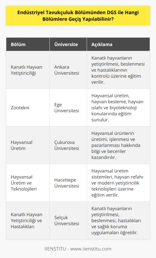 Bölüm mezunlarının Dikey Geçiş Sınavı ile lisans programlarına geçiş hakları vardır. Bu bölümlerden biri Kanatlı Hayvan Yetiştiriciliğidir. Diğer bölümler ise, Hayvansal Üretim ve Zootekni’dir.