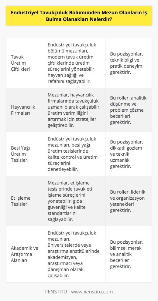 Endüstriyel tavukçuluk bölümünden mezun olanlar, tavuk üretim çiftliklerinde, hayvancılık firmalarında, besi yağı üretim tesislerinde, et işleme tesislerinde ve gıda sektöründe iş bulabilirler. Ayrıca, tavukçuluk biliminde ve akademik alanlarda araştırmacı, öğretmen veya danışman olarak çalışabilirler. Endüstriyel tavukçuluk alanında mezun olanlar, ayrıca tavukçuluk yönetimi, tavukçuluk ilaçlama, tavukçuluk kalite kontrolü ve tavukçuluk mühendisliği gibi konularda da uzman olabilirler.