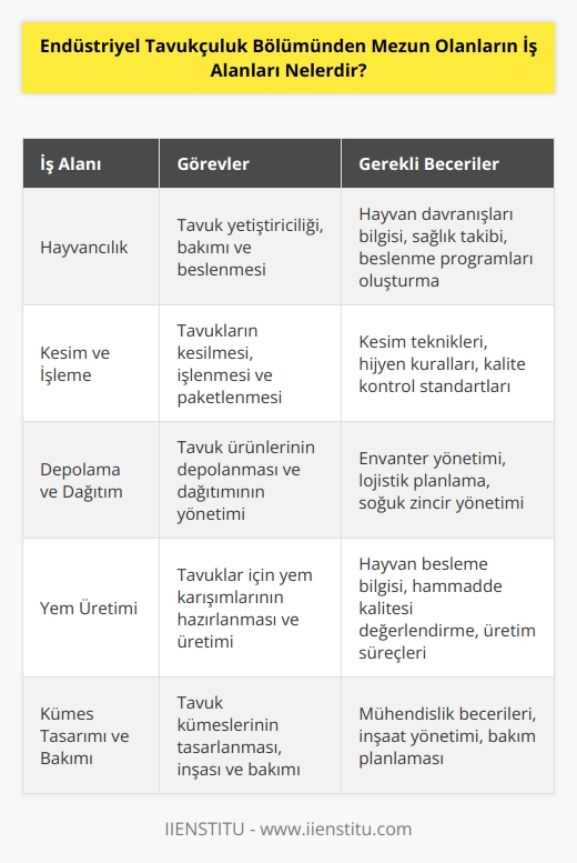 Endüstriyel tavukçuluk bölümünden mezun olanlar, çoğunlukla hayvancılık, kesim, işleme ve depolama alanlarında çalışabilecekleri iş alanlarında çalışma olanağı bulabilir. Ayrıca, bu alandaki mezunlar, tavuk yem karışımı üretimi ve dağıtım gibi hayvancılık işleri için de satın alma ve pazarlama gibi alanlarda çalışabilirler. Mezunlar, ayrıca kümeslerin tasarımı, inşa ve bakımıyla ilgili alanlarda da çalışabilir. Endüstriyel tavukçuluk bölümü mezunları, kümeslerin içinde tavukların sağlık durumunu takip edebilecekleri gibi, özel beslenme programlarının takibi, kümeslerin hijyenik durumunu kontrol etme ve gerekli güvenlik tedbirlerinin alınması gibi alanlarda da çalışabilirler.