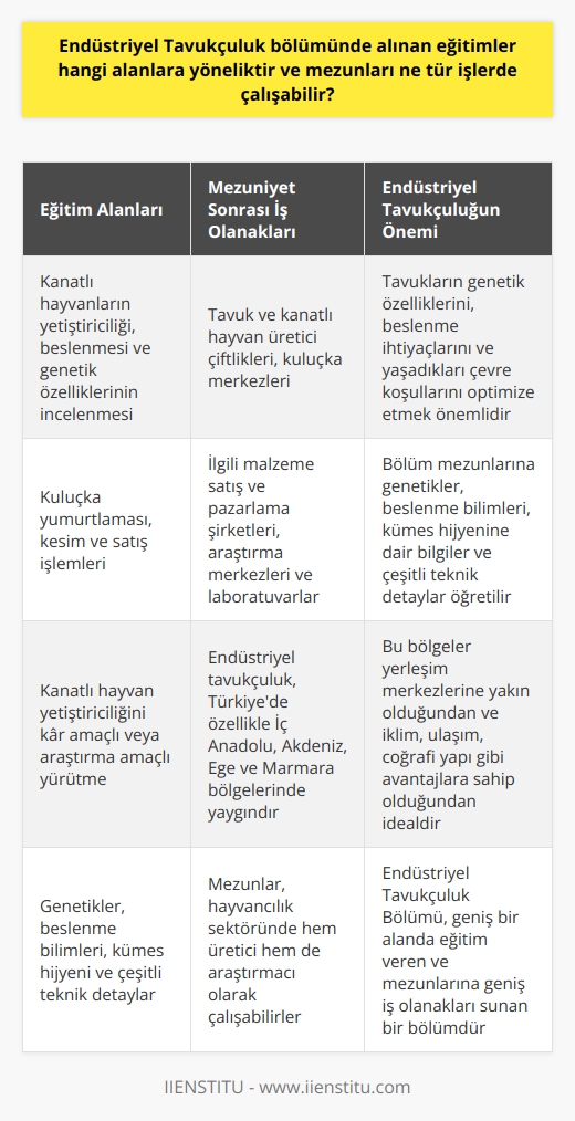 Endüstriyel Tavukçuluk Bölümü, tarım sektöründeki hayvancılık koluna yönelik eğitimler sunar. Alınan eğitimler daha çok kanatlı hayvanların yetiştiriciliği, beslenmesi, genetik özelliklerinin incelenmesi ve kuluçka yumurtlaması üzerine yoğunlaşmaktadır. Ayrıca bu hayvanları yetiştirmenin yanı sıra, kesim ve satış işlemleri konusunda da öğrencilere kapsamlı bir yetkinlik kazandırılır.  Endüstriyel Tavukçuluk Bölümü mezunları birçok alanda iş olanaklarına sahip olmaktadır. Bunlar arasında tavuk ve kanatlı hayvan üretici çiftlikleri, kuluçka merkezleri, ilgili malzeme satış ve pazarlama şirketleri, araştırma merkezleri ve laboratuvarlar yer almaktadır. Genel olarak, mezunlar sahip oldukları uzmanlık ve eğitim doğrultusunda kanatlı hayvan yetiştiriciliğini kar amaçlı veya araştırma amaçlı yürütebilirler.  İyi bir endüstriyel tavukçuluk yetiştiriciliği yapabilmek için tavukların genetik özelliklerini, beslenme ihtiyaçlarını ve yaşadıkları çevre koşullarını optimize etmek çok önemlidir. Bu sebeple, bölüm mezunlarına genetikler, beslenme bilimleri, kümes hijyenine dair bilgiler verilirken aynı zamanda çeşitli teknik detaylar da öğretilir.  Endüstriyel Tavukçuluk Türkiyede özellikle İç Anadolu, Akdeniz, Ege ve Marmara bölgelerinde yaygın olarak görülen bir iş alanıdır. Bu bölgeler genellikle yerleşim merkezlerine yakın olduğundan ve iklim, ulaşım, coğrafi yapı gibi çeşitli avantajlara sahip olduğundan bu alandaki çalışmalar için idealdir.  Sonuç olarak Endüstriyel Tavukçuluk Bölümü, geniş bir alanda eğitim veren ve mezunlarına geniş iş olanakları sunan bir bölümdür. Bu bölüm mezunları, hayvancılık sektöründe çok çeşitli işlerde çalışabilir ve hem üretici hem de araştırmacı olarak dikkate değer bir katkıda bulunabilirler.