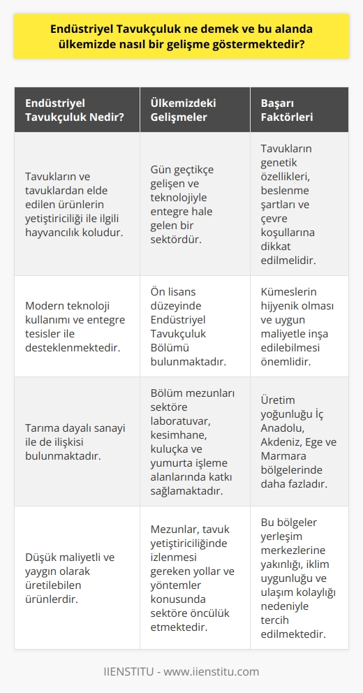 Endüstriyel Tavukçuluk Nedir?  Endüstriyel tavukçuluk, tavukların ve tavuklardan elde edilen yumurta, et ve diğer ürünlerin yetiştiriciliği ile ilgili hayvancılık koludur. Bu alanda yapılan çalışmalar, modern teknoloji kullanımıyla ve entegre tesisler ile desteklenmektedir. Ayrıca, tarıma dayalı sanayi ile de ilişkisi bulunan endüstriyel tavukçuluk ürünleri, düşük maliyetli ve yaygın olarak üretilebilen ürünlerdir.  Ülkemizdeki Gelişmeler  Ülkemizde endüstriyel tavukçuluk, gün geçtikçe gelişen ve teknolojiyle entegre hale gelen bir sektör olarak kendini göstermektedir. Bu alanda, ön lisans düzeyinde eğitim veren Endüstriyel Tavukçuluk Bölümü bulunmaktadır. Tüm   ın yetiştiriciliği konusunda ve kesim ile satış alanlarında çalışacak uzmanları yetiştiren bu bölüm, başarılı öğrencileri için gelecekte pek çok iş fırsatı sunmaktadır.  Geniş Çalışma Alanları  Endüstriyel tavukçuluk bölümü mezunları, laboratuvar, kesimhane, kuluçka ve yumurta işleme alanlarında görev alarak sektöre katkı sağlamaktadırlar. Ayrıca, endüstriyel tavuk yetiştiriciliğinde izlenmesi gereken yollar ve yöntemlerle ilgili eğitim almış olan bu kişiler, bu konuda sektöre öncülük etmektedirler.  Endüstriyel Tavukçuluktaki Başarı Faktörleri  Endüstriyel tavukçulukta başarılı olmak için, çeşitli faktörlere dikkat edilmesi gerekmektedir. Öncelikle, tavukların genetik özellikleri ve beslenme şartlarının yanı sıra çevre koşullarının da önemli olduğu kabul edilmelidir. Ayrıca, kümeslerin hem hijyenik olması hem de uygun maliyetle inşa edilebilmesi önemli bir husustur.  Üretim Yoğunluğunun Coğrafi Dağılımı  Ülkemizde endüstriyel tavukçuluk özellikle İç Anadolu, Akdeniz, Ege ve Marmara bölgelerinde yoğundur. Bu bölgeler, yerleşim merkezlerine yakın olması, iklimin uygunluğu ve ulaşım imkanlarının kolay olması nedeniyle tercih edilmektedir. Ayrıca, yumurta üretimi için de bu bölgelerde yoğun bir tavuk yetiştiriciliği bulunmaktadır.  Sonuç olarak, endüstriyel tavukçuluk, ülkemizde gelişen ve giderek önemi artan bir sektördür. İyi eğitimler almış uzmanlar sayesinde, bu alanda üretim ve tüketim süreçlerinin sürdürülebilirliği sağlanabilir. Bu sayede, ülke ekonomisine ve insanlarının refahına katkıda bulunulacaktır.