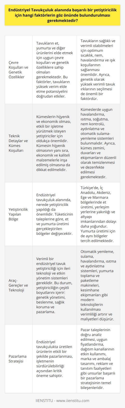 Endüstriyel tavukçuluk alanında başarılı bir yetiştiricilik için çeşitli faktörler göz önünde bulundurulmalıdır. Öncelikle, çevre koşullarının ve genetik özelliklerin iyi olması dikkate alınmalıdır. Tavukların et, yumurta ve diğer ürünlerini elde etmek için, düzgün bir şekilde bakılmalı ve iyi beslenmeli hala gelmelidir. Bu faktörler, tavukların yüksek verim elde etme potansiyelini doğrudan etkiler.  Ayrıca, teknik detayların da dikkate alınması gerekmektedir. Kümeslerin hijyenik ve ekonomik olması sağlanmalıdır. Çünkü etkili bir işletme yürütmek isteyen yetiştiriciler, sağlıklı ve yüksek verimli bir kümesi garanti etmelidir. O yüzden, kümesin hijyenik olmasının yanı sıra, ekonomik ve kaliteli malzemelerle inşa edilmiş olmasına da dikkat edilmelidir.   Endüstriyel tavukçuluk alanında, nerde yetiştiricilik yapıldığı da önemlidir. Tüketicinin taleplerine göre, et ve yumurta üretimi gerçekleştirilen bölgeler değişecektir. Türkiyede, İç Anadolu, Akdeniz, Ege ve Marmara bölgelerinde et üretimi, yerleşim yerlerine yakınlığı ve altyapı imkânlarından dolayı daha yoğundur. Yumurta üretimi için de aynı bölgeler tercih edilmektedir.  Son olarak, yetiştiricilikte kullanılan araç ve gereçler de önemlidir. Verimli bir endüstriyel tavuk yetiştiriciliği için ileri teknoloji ve etkin yönetim sistemleri gereklidir. Bu durum, yetiştiriciliğin çeşitli boyutlarını içerir: genetik yönetimi, beslenme,    ve pazarlama.  Özetle, endüstriyel tavukçuluk alanında başarılı bir yetiştiricilik için çevresel ve genetik faktörler, uygun araç ve gereçler, ve etkili bir pazarlama stratejisi dikkate alınmalıdır. Bu dikkatli ve bütünsel approach, endüstriyel tavuk yetiştiriciliğinin ekonomik ve sürdürülebilir bir şekilde gerçekleşmesini sağlar.