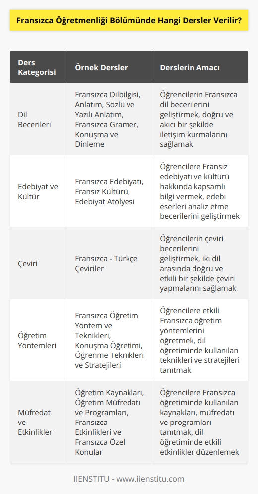 Fransızca Öğretmenliği Bölümünde ortalama olarak Fransızca dilbilgisi, anlatım, Fransızca edebiyatı, kültür, sözlü ve yazılı anlatım, Fransızca gramer, konuşma ve dinleme, konuşma atölyesi, sözlü ve yazılı anlatım atölyesi, edebiyat atölyesi, Fransızca - Türkçe çeviriler, Fransızca dersi   ,    ve teknikleri, konuşma öğretimi, öğrenme teknikleri ve stratejileri, öğretim kaynakları, öğretim müfredatı ve programları, Fransızca etkinlikleri ve Fransızca özel konular gibi dersler verilmektedir.