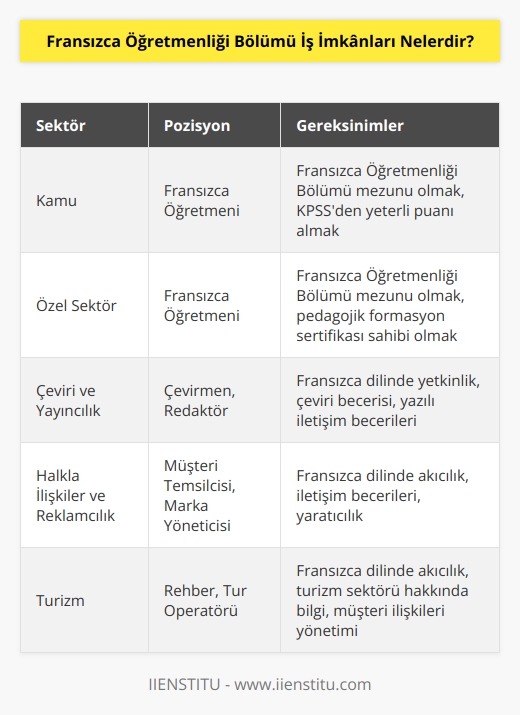Fransızca öğretmenliği mezunları, öğretmenlik alanında yetkinlik kazanmalarına rağmen kamudaki atamalar oldukça düşüktür. Özel sektör dahilinde ise dil okullarında, özel eğitim kurumlarında, özel ders ve online eğitim programları kapsamında öğretmenlik yapılabilir. Bunların dışında ise mezunlar   , çevirmenlik, tercümanlık görevlerinde bulunarak yayıncılık, halkla ilişkiler, reklamcılık ve pazarlama sektörlerinde çalışabilmektedir. 
