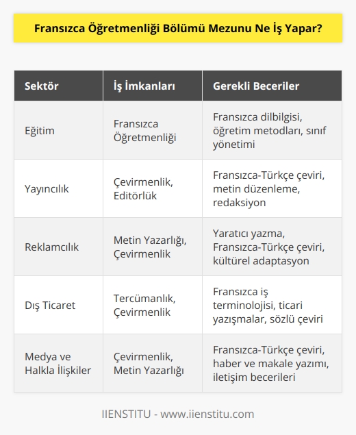 Fransızca öğretmenliği bölüm mezunları,   ne hazırlık yapmalarına rağmen bu meslek için yeterli istihdam yoktur. Mezunlar öğretmenlik dışında yayıncılık, reklamcılık, dış ticaret, medya, pazarlama ve halka ilişkiler sektörlerinde iş bulabilmektedir. Mezunlar bu sektörlerde Fransızca-Türkçe çeviri , metin düzenleme, tercümanlık ve çevirmenlik işlerini yerine getirmektedirler.