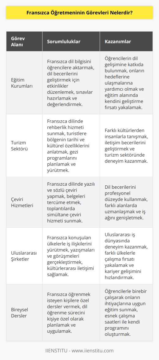 Fransızca öğretmeninin görevleri, çalıştığı alana göre farklılık gösterir. Okullarda eğitim verirken turizm sektöründe rehber olarak çalışabilir. Öğrencileri ile yakından ilgilenerek ideallerini gerçekleştirme olanağı bulur. 