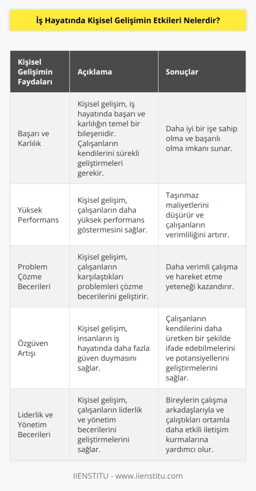 1. Kişisel gelişim, iş hayatında başarı ve karlılık için temel bir öğedir. İyi bir işe sahip olmak ve başarılı olmak için, insanların kendilerini sürekli olarak geliştirmeleri gerekir.  2. Kişisel gelişim, iş hayatında çalışanların daha yüksek performans göstermesini sağlar. Performans, taşınmaz maliyetleri ve çalışanların verimliliğini artırır.  3. Kişisel gelişim, çalışanların karşılaştıkları problemleri çözme becerilerini geliştirir. Becerilerini artırmaları, çalışanların daha verimli çalışmasını ve hareket etme yeteneklerini artırmak için gereklidir.  4. Kişisel gelişim, insanların iş hayatında daha fazla güven duymasını sağlar. Güven, çalışanların kendilerini daha üretken bir şekilde ifade edebilmelerini ve kendi potansiyellerini geliştirebilmelerini sağlar.  5. Kişisel gelişim, insanların iş hayatında daha fazla başarı elde etmelerini sağlar. İnsanlar daha kaliteli çalışma yaparlar ve çalıştıkları alanda daha iyi sonuçlar elde ederler.  6. Kişisel gelişim, çalışanların liderlik ve yönetim becerilerini geliştirmelerini sağlar. Liderlik ve yönetim becerileri, bireylerin çalışma arkadaşlarıyla ve çalıştıkları ortamla daha etkili iletişim kurmalarına yardımcı olur.
