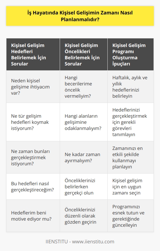 Kişisel gelişimin zamanını planlamak, kişisel ve profesyonel hedeflerinizi gerçekleştirmeniz için çok önemlidir. Kişisel gelişimin zamanını planlamak için, öncelikle kendinizi ve hedeflerinizi tanımlamanız gerekir. Bunu yapmak için kendinize aşağıdaki soruları sormayı deneyebilirsiniz:  • Neden kişisel gelişime ihtiyacım var? • Ne tür gelişim hedefleri koymak istiyorum? • Ne zaman bunları gerçekleştirmek istiyorum? • Bu hedefleri nasıl gerçekleştireceğim?  Kişisel gelişimin zamanını planlamak için, önceliklerinizi ayarlamanız ve bunların üzerinde çalışmaya başlamanız önemlidir. Önceliklerinizi ayarlamak için, kendinize aşağıdaki soruları sorabilirsiniz:  • Hangi becerilerime öncelik vermeliyim? • Hangi alanların gelişimine odaklanmalıyım? • Ne kadar zaman ayırmalıyım?  Son olarak, planlamayı başarılı bir şekilde uygulamak için kendinize bir program oluşturmayı deneyebilirsiniz. Programınıza, haftalık, aylık ve yıllık hedeflerinizi ekleyin ve bu hedefleri gerçekleştirmek için gerekli görevleri belirleyin. Bunu yaparken, zamanınızı en etkili şekilde kullanmanız ve kişisel gelişimin zamanını planlamanız için en uygun zamanı seçmeniz çok önemlidir.