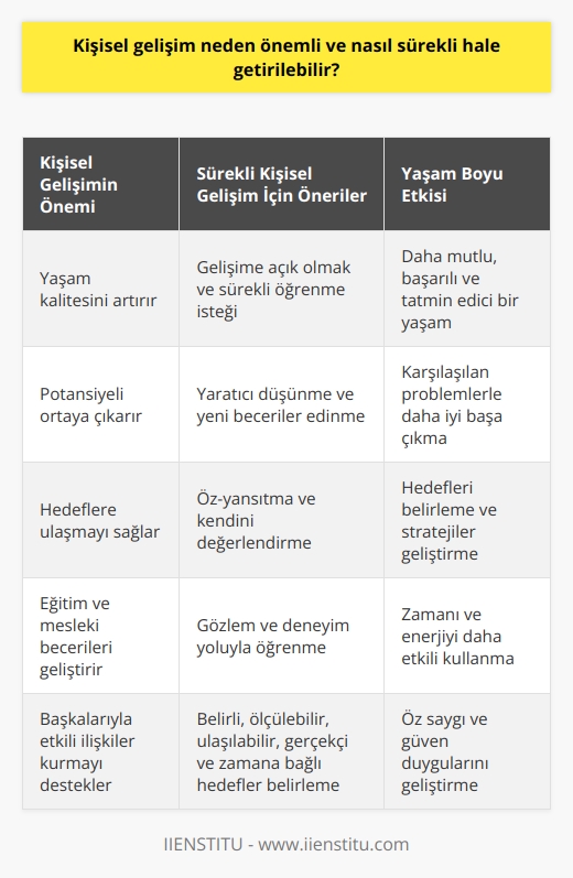 Kişisel Gelişimin Önemi  Kişisel gelişim, bireyin kendi yaşam kalitesini artırmak, potansiyelini ortaya çıkarmak ve hedeflerine ulaşmak için üzerinde çalıştığı süreçtir. Bu süreç, eğitim, mesleki beceriler, iletişim ve başkalarıyla etkili ilişkiler kurma gibi alanlarda    faaliyetlerini içerir. Kişisel gelişim önemlidir çünkü bireylerin daha mutlu, başarılı ve tatmin edici bir yaşam sürdürebilmelerini sağlar. Bu süreç, bireylerin karşılaştıkları problemlerle başa çıkmalarına yardımcı olur, hedeflerini belirlemelerine ve stratejiler geliştirmelerine olanak tanır.  Sürekli Kişisel Gelişim İçin Öneriler  Sürekli kişisel gelişimi sağlamak için öncelikle bireyin gelişime açık olması ve sürekli öğrenme isteği taşıması gereklidir. Bu tutum, yaratıcı düşünme,    ve yeni beceriler edinme konularında da fark yaratır. Öz-yansıtma ve kendini değerlendirme, bireyin gelişim alanlarını belirlemesine ve yeni hedefler oluşturmasına yardımcı olur. Gözlem ve deneyim yoluyla öğrenme de sürekliliği sağlar.  Belirli Hedefler Belirleme  Sürekli kişisel gelişim için belirli, ölçülebilir, ulaşılabilir, gerçekçi ve zamana bağlı hedefler belirlemek önemlidir. Bu hedefler, başarıyı netleştirmeye ve ilerleme kaydedebilmeye yardımcı olur. Ayrıca, planlama ve organize etme becerileri geliştirerek, bireyin zamanını ve enerjisini daha etkili kullanmasına olanak tanır.  Mesleki ve İçsel Motivasyon  Mesleki ve   , sürekli kişisel gelişimi destekler. Birey, kendi başarıları ve hedefleri için sorumluluk alarak, öz saygı ve güven duygularını geliştirir. Başkalarından alınan geribildirim ve övgü, bireyi güçlendiren bir etken olarak görülür.  Ömür Boyu Öğrenmeye Adanmışlık  Sürekli kişisel gelişim, ömür boyu öğrenmeye adanmışlık ile mümkün olur. Bu tür bir yaklaşım, bireyin yaşamı boyunca karşılaştığı fırsatlar ve zorluklar karşısında daha dirençli ve uyumlu hale gelmesine yardımcı olur. Ömür boyu öğrenme, edinilen bilgi ve becerilerin yeni durumlara uygulanarak geliştirilmesi ve bireyin yaşamındaki farklı rollerde başarıya ulaşmasını sağlar.