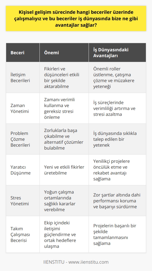 Kişisel Gelişim Becerileri:  Kişisel gelişim sürecinde çalışmamız gereken beceriler arasında öncelikle iletişim, zaman yönetimi ve problem çözme becerileri yer almaktadır. Bu becerilere ek olarak, yaratıcı düşünme, stres yönetimi ve takım çalışması yetenekleri de iş dünyasında bize avantaj sağlayacaktır.  İletişim Becerilerinin Önemi:  İletişim becerileri, iş dünyasındaki başarının anahtarıdır. Etkili iletişim kurabilen bireyler, fikirlerini ve düşüncelerini başkalarına daha iyi aktarabilir, bu sayede iş süreçlerinde önemli roller üstlenirler. Ayrıca, çatışma çözme ve müzakere yetenekleri sayesinde olası problemleri ve anlaşmazlıkları daha kolay yönetebilirler.  Zaman Yönetimi ve Problem Çözme:    , kişinin zamanını daha verimli kullanmasını sağlar ve iş dünyasında da gereksiz stres ve yoğunluğu önler. Problem çözme becerileri ise, karşılaşılan zorluklarla başa çıkabilme ve alternatif çözüm yolları bulabilme yeteneği kazandırır; bu nedenle iş dünyasında sıklıkla talep edilir.  Yaratıcı Düşünme ve Stres Yönetimi:  Yaratıcı düşünme becerisi, yeni ve etkili fikirler üretebilme yeteneği ile iş dünyasında yenilikçi projelere öncülük etmeyi sağlar. Stres yönetimi ise, yoğun çalışma ortamlarında başarı ve    için önemli bir faktördür. Stresle başa çıkabilen bireyler, zor şartlar altında dahi sağlıklı kararlar verebilir ve performanslarını düşürmezler.  Takım Çalışması Becerisi:  Son olarak, takım çalışması becerisi, iş dünyasında bireysel başarının yanı sıra, ekip olarak hedeflere ulaşma ve projelerin başarılı bir şekilde tamamlanmasını sağlar. Takım çalışmasına yatkın bireyler, ekip içindeki iletişimi güçlendirir ve ortak hedeflere ulaşmak için daha hızlı ve verimli çalışmalarını sağlar.  Sonuç olarak, bu beceriler hayati öneme sahip olup, kişisel gelişimimizi desteklerler ve iş dünyasında rekabet avantajı kazandırır. Güçlü iletişim, zaman yönetimi, problem çözme, yaratıcı düşünme, stres yönetimi ve takım çalışması becerileri, kariyer basamaklarında hızla yükselmeye ve başarıya ulaşmada etkili olacaktır.