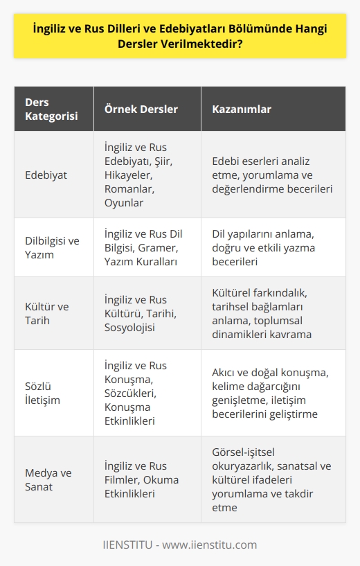 Örnek dersler şunlardır:   - İngiliz ve Rus Edebiyatı  - İngiliz ve Rus Dil Bilgisi  - İngiliz ve Rus Kültürü   - İngiliz ve Rus Tarihi  - İngiliz ve Rus Sosyolojisi  - İngiliz ve Rus Gramer  - İngiliz ve Rus Yazım Kuralları  - İngiliz ve Rus Konuşma  - İngiliz ve Rus Sözcükleri  - İngiliz ve Rus Şiir  - İngiliz ve Rus Hikayeler  - İngiliz ve Rus Filmler  - İngiliz ve Rus Romanlar  - İngiliz ve Rus Oyunlar  - İngiliz ve Rus Konuşma Etkinlikleri  - İngiliz ve Rus Okuma Etkinlikleri