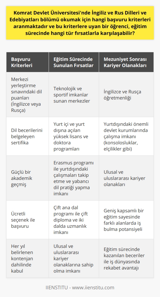 Komrat Devlet Üniversitesi (KDU) İngiliz ve Rus Dilleri ve Edebiyatları bölümü, öğrencilere kapsamlı bir dil ve edebiyat eğitimi sunarak aynı zamanda öğretim yeteneklerini geliştirmeyi hedefliyor. Bölümün kabul süreci ve neler sunabileceği hakkında daha ayrıntılı bilgi vereceğiz.  Başvuru Süreci ve Kriterleri  Komrat Devlet Üniversitesine başvuruda bulunmak için, adayların öncelikle belirli bir dil puanına sahip olmaları gerekmektedir. Üniversitenin    Fakültesi bünyesinde bulunan İngiliz ve Rus Dilleri ve Edebiyatları bölümüne kabul için merkezi yerleştirme sınavındaki dil puanları dikkate alınmaktadır. Bu süreçte, öğrencinin İngilizce veya    becerilerinin yanı sıra genel akademik yetenekleri de önemlidir. Dolayısıyla, adayların dil becerilerini belgeledikleri bir sertifikanın yanı sıra güçlü bir akademik geçmişe de ihtiyaçları vardır. İlgili bölüme, sadece ücretli seçenekle öğrenci kabul edilmekte olup, her yıl belirlenen kontenjan kadar öğrenci alınmaktadır.  Eğitim Sürecinde Sunulan Fırsatlar  Komrat Devlet Üniversitesinde eğitim gören öğrenciler, sadece akademik bilgi ve beceri kazanmakla kalmaz, aynı zamanda çeşitli fırsatlarla da karşılaşırlar. Üniversitenin bünyesinde bulunan merkezler, öğrencilere teknolojik ve sportif imkanlar sunar. Yurt içi ve yurt dışına açılan yüksek lisans ve doktora programları sayesinde, hem akademik alanlarda hem de dil pratiği yapma imkanları sağlar.  Öğrencilere ayrıca Erasmus ve çift ana dal imkanları da sunulmaktadır. Erasmus uygulaması, öğrencilere yurtdışındaki çalışmaları takip etme ve yabancı dil pratiği yapma imkanı verirken, çift ana dal programı ise öğrencilere çift diploma ve iki dalda uzmanlık veren bir imkan sunar. Bu yönüyle, bölümü seçen öğrenciler, ulusal ve uluslararası kariyer olanaklarına sahip olabilirler.  Sonuç olarak, Komrat Devlet Üniversitesindeki İngiliz ve Rus Dilleri ve Edebiyatları bölümü, öğrencilere geniş kapsamlı bir eğitim ve çeşitli fırsatlar sunmaktadır. Bölüm mezunları, İngilizce ve  öğretmenliğinin yanı sıra, yurtdışındaki önemli devlet kurumlarımızda (konsolosluklar, elçilikler gibi) da çalışma imkanı bulabilirler. Bu sayede, hem ulusal hem de uluslararası kariyer olanakları genişlemiş olacaktır. Umarız, bu bilgiler başvuru sürecinde size yardımcı olur.