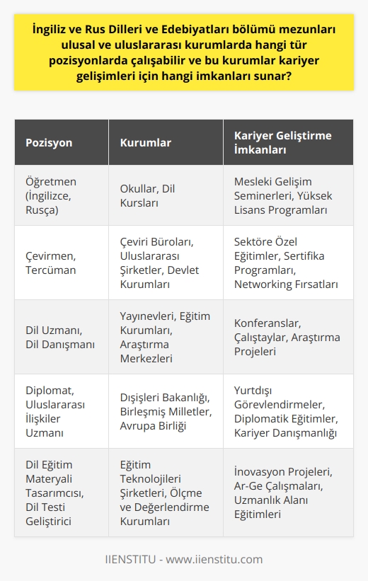 İngiliz ve Rus dilleri ve edebiyatları bölümü mezunları, ulusal ve uluslararası kurumlarda çeşitli pozisyonlarda çalışabilirler. Genellikle, bu mezunlar öğretmenlik, çevirmenlik veya uluslararası ilişkiler alanlarında kariyer fırsatları bulmaktadırlar. Örneğin, İngilizce ve Rusça öğretmeni olarak çalışabilirler veya dil uzmanı, dil danışmanı, çevirmen, tercüman, dil okulu yöneticisi,   , yayınevi editörü,   , dil eğitim materyali tasarımcısı, dil testi geliştiricisi gibi pozisyonlarda iş bulabilirler.  Ayrıca, mezunlar uluslararası ilişkiler alanında, Dışişleri Bakanlığı gibi kuruluşlarda veya Birleşmiş Milletler, Avrupa Birliği gibi uluslararası kuruluşlarda dil uzmanı, çevirmen veya diplomat olarak çalışabilirler. Bu tip kurumlar genellikle kariyer gelişimleri için çeşitli imkanlar sunarlar. Örneğin, uluslararası konferanslara katılmak, mentorluk programları, eğitim ve seminerler, dil kursları, staj programları gibi fırsatlar, mezunların dil becerilerini ve kariyerlerini geliştirmek için sunulan imkanlar arasındadır.  İngiliz ve Rus dilleri ve edebiyatları bölümü, ayrıca mezunlarına çifte diploma imkanı sunarak onları daha geniş iş imkanlarına yönlendiren bir programdır. Bu durum, mezunların hem İngilizce hem de Rusçada sertifika sahibi olmalarını sağlar, bu nedenle hem İngilizce hem de Rusça konuşulan ülkelerde iş bulma olanağı sunar.   Öte yandan, bu bölüm mezunlarının yurt dışında daha fazla iş fırsatı bulabilmesi için yabancı dil pratiği yapma imkanı sağlanır. Dil pratiği, mezunların hem dil becerilerini geliştirmesine hem de farklı kültürleri daha iyi anlamasına yardımcı olur ve bu şekilde uluslararası iş alanlarında daha rekabetçi hale gelmelerini sağlar.   Sonuç olarak, İngiliz ve Rus dilleri ve edebiyatları bölümü mezunları ulusal ve uluslararası çapta çeşitli iş imkanlarına sahip olabilirler ve bu kurumlar onlara kariyerlerini geliştirmek için geniş imkanlar sunabilir.