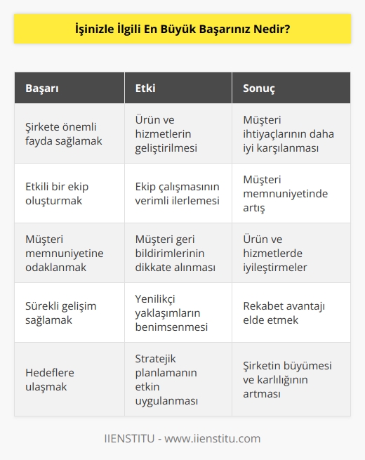 En büyük başarım, çalıştığım şirkete sağladığım önemli bir faydayla birlikte, ürünlerimizi ve hizmetlerimizi geliştirerek, müşterilerimizin ihtiyaçlarını karşılamak için çalışan bir ekip oluşturmak oldu. Ekip çalışmasının etkili bir şekilde ilerlemesinden dolayı, tüm müşteri memnuniyeti konusunda önemli adımlar attık ve çok daha iyi sonuçlar elde ettik.