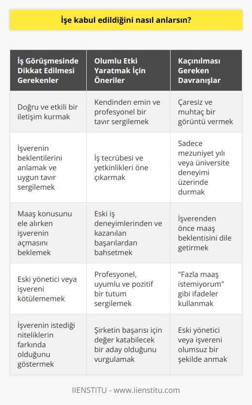 İşe Kabul Edildiğini Anlamak ve İş Görüşmesinde Yapmamız Gerekenler  İş görüşmesinde başarılı olma konusundaki önemli faktörlerin başında doğru ve etkili bir iletişim kurmak gelir. İşverenin beklentilerini anlamak ve buna uygun tavır sergilemek, başarının anahtarıdır. İşverenlerin genel beklentileri profesyonellik, uyum sağlama becerisi ve şirketin başarısı için değer katabilecek bir çalışan adayını seçmektir. İşte bu noktada göz önünde bulundurulması gereken bazı konular:  İş Görüşmesinde Olumlu Bir İmaj Yaratmak  Öncelikle iş görüşmesinde kendinizden emin ve profesyonel bir tavır sergilemekte fayda var. Çaresiz ve muhtaç bir görüntü vermemek, işverenin sizi işe almaya uygun görmesini kolaylaştırır. Ayrıca mezuniyet yılı veya üniversite deneyiminiz üzerinde durmaktansa, iş tecrübesi ve yetkinliklerinizi öne çıkarmak daha etkili olacaktır.  Maaş ve Kariyer Beklentilerini Doğru Bir Şekilde Aktarmak  İş görüşmesinde maaş konusunu ele alırken, işveren tarafının bu konuyu açmasını beklemek daha uygun olacaktır. Maaş beklentinizi işverenden önce dile getirirseniz, ilk söyleyenin dezavantaja düşeceği unutulmamalıdır. Ayrıca fazla maaş istemiyorum gibi ifadeler, başvuruyu olumsuz etkileyebilir ve sizin işe katkı sağlamak yerine deneyim kazanmayı amaçladığınız imajını verir.  Eski İş Deneyimleri ve İşverenlere Karşı Tutumumuz  İş görüşmesinde eski yöneticinizi veya işvereninizi kötülememeniz büyük önem taşır. Böyle bir tutum, işveren tarafından ekibine olumsuz bir çalışan almak istemeyeceği şeklinde yorumlanabilir. Bunun yerine, eski iş deneyimlerinizden ve kazandığınız başarılarından bahsetmek işe kabul edilme şansınızı artırır.  Sonuç olarak, iş görüşmelerinde sergileyeceğimiz profesyonel, uyumlu ve pozitif bir tutum ile işverenin istediği niteliklerin farkında olduğumuzu göstererek işe kabul edildiğinizi anlamak da mümkün olacaktır.
