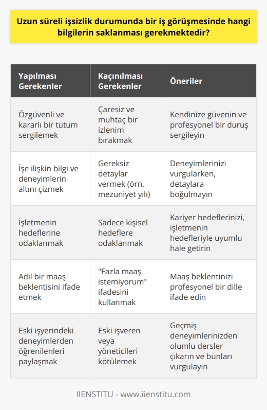 Uzun süreli işsizlik durumunda bir iş görüşmesine giderken bazı bilgilerin saklanması gerekmektedir ve adayların yaptığı bazı hatalar mevcuttur.   Öncelikle, iş görüşmesi sürecinde çaresiz ve muhtaç bir izlenim bırakmamak önemlidir. İşverenler genellikle bu tip tutumları olan kişileri işe almayı tercih etmezler. Bu yüzden, iş görüşmesine girişken ve özgüvenli bir şekilde gitmek önemlidir.  İş görüşmesinde başvurduğunuz işe ilişkin bilgi ve deneyimlerinizin altını çizmeli, ancak bu konuda fazla detay vermeye çalışmamalısınız. Özellikle, üniversite mezuniyet yılı gibi detayları işverenin sorusu olmadan paylaşmamak genellikle daha avantajlıdır. Bu, genellikle yeni mezun adayları düşük maaşlarla çalışmayı kabul etmeye zorladığı için işverenler tarafından tercih edilir.  Ayrıca, iş görüşmesinde işletmenin başarısı değil, kişisel hedefler üzerine odaklanmaktan kaçınmalıdır. İşverenler, işlerine ve işletmelerine odaklanan kişileri tercih ederler. Bu yüzden, kariyer hedefleri yerine işletme hedeflerine odaklanmak daha faydalı olabilir.  İş görüşmesinde maaş konusu genellikle işveren tarafından açılır. Ancak maaş beklentisini ifade etmek bazen kaçınılmaz olabilir. Bu durumda, fazla maaş istemiyorum ifadesinden kaçınıp, adil bir maaş beklentisini profesyonel bir dille ifade etmek yararlıdır.  Son olarak, eski işveren veya yöneticinizi kötülemekten kaçınmalısınız. Bu, işverenler için genellikle olumsuz bir izlenim bırakır ve işe kabul edilmeme riskini artırır. İş görüşmesinde eski işyeriniz hakkında olumsuz yorumlar yapmak yerine, orada edindiğiniz tecrübe ve deneyimlerden öğrendiklerinizi anlatmayı tercih edin.  Sonuç olarak, iş görüşmesine gitmeden önce ne söyleyeceğinizi ve neyi saklayacağınızı dikkatlice planlamanız faydalı olacaktır. Kendinize güvenin ve profesyonel bir tutum sergileyin. Kendi hedeflerinizden ziyade, işe ve işletmeye nasıl katkıda bulunacağınıza odaklanın. Unutmayın, iş görüşmesi bir pazarlıktan ziyade karşılıklı beklentilerin ve hedeflerin belirlendiği bir diyalog sürecidir. Kendi beklentilerinizi ve hedeflerinizi paylaşırken, işverenin de sizden beklentilerini ve hedeflerini dikkate almak önemlidir.