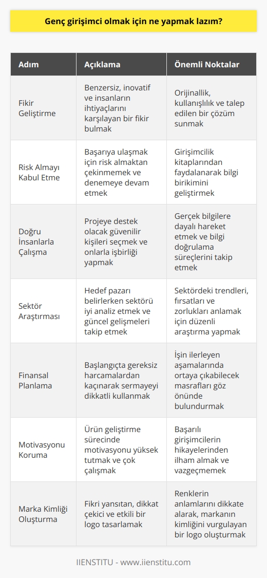 lik Yolunda İlk Adımlar  Günümüzde genç ler için başarıya ulaşmanın en önemli anahtarı, doğru bildikleri yolda cesaret ve azimle ilerlemektir. Peki, genç  olmak için neler yapılmalıdır? Başlamak için öncelikle bir fikrinizin olması gerekiyor. Bu fikir daha önce denenmemiş ve başkalarının aklına gelmemiş olmalı; ayrıca insanların hayatına kolaylık sağlamalı ve ihtiyaçlarını hızlıca karşılamalıdır.  Risk Almayı Kabul Etme   olmak, risk almaktan çekinmemeyi gerektirir. Başarılı olmak için risk almalı ve denemeye devam etmelisiniz. Başlangıçta, lik kitaplarından faydalanarak bilgi birikiminizi geliştirebilirsiniz.  Doğru İnsanları Seçme  Harekete geçtiğinizde, projeniz için destek alacağınız kişileri doğru seçmeli ve güvendiğiniz insanlarla çalışmalısınız. Bu süreçte, gerçek bilgilere dayalı olarak hareket etmeli ve bilgi doğrulama ile ilgili aşamaları eksiksiz yapmalısınız.  Sektör Araştırması  Hedef pazarınızı belirlerken, sektörü iyi araştırmalısınız. Örneğin, fikriniz tıp, tekstil, ilaç sanayi veya bir website üzerine ise hedef kitle ve pazarınız tüm dünya olmalıdır. Bu nedenle sektör ve hedef pazardaki güncel haberler ve gelişmeleri dikkatlice takip etmelisiniz.  Gereksiz Harcamalardan Kaçının  İşin henüz başında sermaye ile lüks ve gereksiz harcama yapmamaya özen gösterin, zira yolculuğun başında daha pek çok masraf sizi bekliyor olacaktır. Harekete geçerken sermayeyi dikkatli kullanın.  Motivasyonunuzu Yüksek Tutun  Ürününüzü oluşturma sürecinde motivasyonunuzu yüksek tutarak ve çok çalışarak başarıya ulaşabilirsiniz. Başarılı lerin öykülerinden ilham alarak, Teslanın da yorgunluktan vazgeçmediğini ve bu sayede olağanüstü başarılara imza attığını aklınızda bulundurun.  Logonun Önemi  Son olarak, fikrinizle ilişkili bir logo oluşturmalısınız. Logo, ürünün kimliğini yansıtan ve dikkat çeken bir unsur olmalıdır. Renk seçimi de bu noktada önemlidir; renklerin taşıdığı anlamları da göz önünde bulundurarak, etkili bir logo tasarımı gerçekleştirmeniz önemlidir.   Genç  olma yolunda başarı basamaklarını tırmanırken bu ipuçların dikkate alınması, sizin için olumlu sonuçlar doğuracaktır.