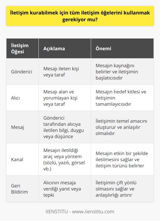 Tüm iletişim öğeleri kullanılmalıdır. Aksi halde sağlıklı bir iletişim kurulamaz. Gönderici ve alıcı arasındaki iletilerde ise anlaşmazlık oluşur.