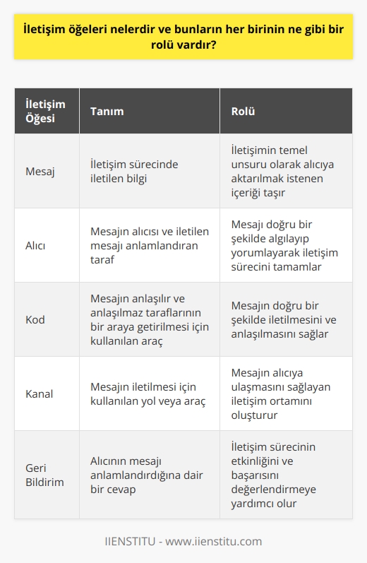 İletişim öğeleri, iletişim sürecinde kullanılan kaynaklar ve araçlardır. İletişim öğeleri arasında mesaj, alıcı, kod, kod çözme, kanal, etkileşim, geri bildirim, çevre ve kültür yer alır.  Mesaj, iletişim sürecinde iletilen bilgidir. Alıcı, mesajın alıcısıdır ve iletilen mesajı anlamlandırır. Kod, mesajın anlaşılır ve anlaşılmaz taraflarının bir araya getirilmesi için kullanılan bir araçtır. Kod çözme, kodu anlamlandırmak ve kavramak için kullanılan bir süreçtir. Kanal, mesajın iletilmesi için kullanılan yol veya araçtır. Etkileşim, mesajın iletilmesinde ve alıcının anlamlandırmasında bire bir iletişim sürecidir. Geri bildirim, alıcının mesajı anlamlandırdığına dair bir cevaptır. Çevre, iletişim sürecinin meydana geldiği ortamı ifade eder. Kültür, aralarındaki iletişim sürecini etkileyen toplumsal davranışların bir araya getirilmesidir.