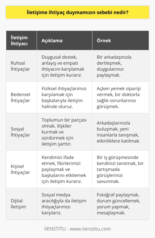Ruhsal ve bedensel ihtiyaçlarınızı karşılamanız için iletişim kurmanız gerekmektedir.Sosyal ve kişisel ihtiyaçlarımız için iletişime gereksinim duyarız. Sosyal medyada paylaştığınız fotoğraflarınızın bile iletişim ihtiyacından kaynaklandığını unutmamanız gerekiyor. 