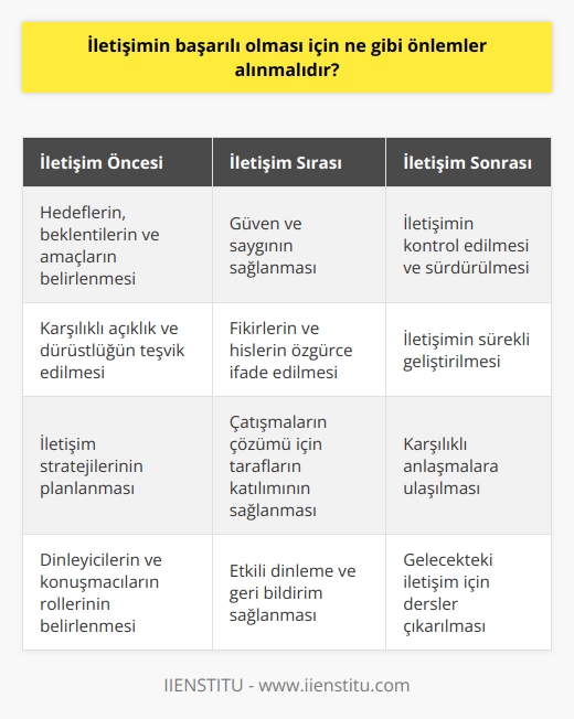 1. Dinleyici ve konuşmacılar arasında güven ve saygının sağlanması.  2. İletişim öncesinde ve sırasında hedeflerin, beklentilerin ve amaçların belirlenmesi.  3. İletişimde karşılıklı açıklık ve dürüstlük.  4. İletişim esnasında fikirlerin ve hislerin özgürce ifade edilmesi.  5. İletişimde çatışmaların çözümü için tarafların katılımının sağlanması.  6. İletişimde tarafların karşılıklı anlaşmalara ulaşması.  7. İletişimin kontrol edilmesi, sürdürülmesi ve sürekli geliştirilmesi.