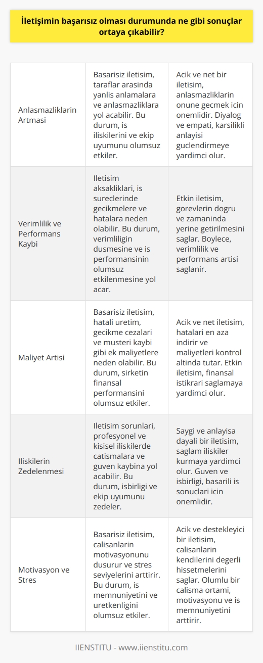 Başarısız iletişim, çeşitli olumsuz sonuçların ortaya çıkmasına neden olabilir. Bunlar arasında; anlaşmazlıkların artması, verimlilik ve iş performansının düşmesi, maliyetlerin artması, profesyonel ve kişisel bağların zedelenmesi, işgücünün motivasyonunun düşmesi, stresin artması, ekip çalışmasının zorlaşması ve çatışmaların ortaya çıkması sayılabilir.