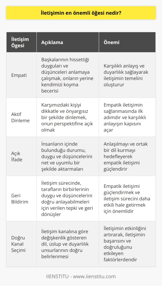 Etkili İletişimin Temel Bileşeni: Empati  İletişim sürecinde önemli birçok öğe bulunmaktadır. Bunların başında etkili dinleme, açık ifade, geribildirim ve doğru kanal seçimi gibi faktörler yer alır. Ancak iletişimin en önemli öğesi, taraflar arasında karşılıklı anlayış ve duyarlılık sağlayan empati olarak kabul edilir.  Empati: Özdeşleşme ve Duyarlılık  Empati, başkalarının hissettiği duyguları ve düşünceleri anlamaya çalışmak, onların yerine kendimizi koyma becerisidir. İletişimde empati sağlamak için, karşımızdakini dikkatle ve önyargısız bir şekilde dinlemeli, onun perspektifine açık olmalıyız.  Aktif Dinleme: Karşılıklı Anlayışın Kapısını Açmak  Etkili iletişimde empati sağlamanın yolu aktif dinleme ile başlar. Aktif dinleme, iletişim sürecinde önemli ve gerekli görülen bir davranış biçimidir. Bu durum, karşımızdaki kişiyi anlamak, onun duygularını ve düşüncelerini doğru bir şekilde algılamak için iyi bir iletişim kurmak gerekir.  Açık İfade: Düşünceleri ve Duyguları Paylaşmak  Empatik iletişimin bir diğer önemli öğesi de açık ifadedir. Açık ifade, insanların içinde bulunduğu durumu, duygu ve düşüncelerini net ve uyumlu bir şekilde aktarmalarını sağlar. Bu sayede, anlaşılmayı ve ortak bir dil kurmayı hedefler.  Geribildirim: İletişim Sürecini Güçlendirmek  Empatik iletişimi güçlendirmek için geribildirim sağlamak da oldukça önemlidir. İletişim sürecinde, tarafların birbirlerinin duygu ve düşüncelerini doğru anlayabilmeleri için verilen tepki ve geri dönüşler büyük bir rol oynar.  Doğru Kanal Seçimi: İletişim Etkinliğini Artırmak  Son olarak, empatik iletişimin temel bileşenlerinden olan doğru kanal seçimi, iletişimin etkili ve sağlıklı bir biçimde gerçekleşebilmesi için gereklidir. İletişim kanalına göre değişkenlik gösteren dil, üslup ve duyarlılık unsurları, iletişimin başarısı ve doğruluğunu etkileyen faktörlerdendir.  Sonuç olarak, empati, karşılıklı anlayış ve duyarlılık sağlamak amacıyla, iletişimin en önemli öğesi olarak değerlendirilir. Etkili iletişim sürecinde başkalarının duygularını ve düşüncelerini doğru ve sağlıklı bir şekilde anlayıp, değerlendirerek, empatik bir iletişim sağlamak, insanlar arası ilişkilerin başarısını artıracaktır.