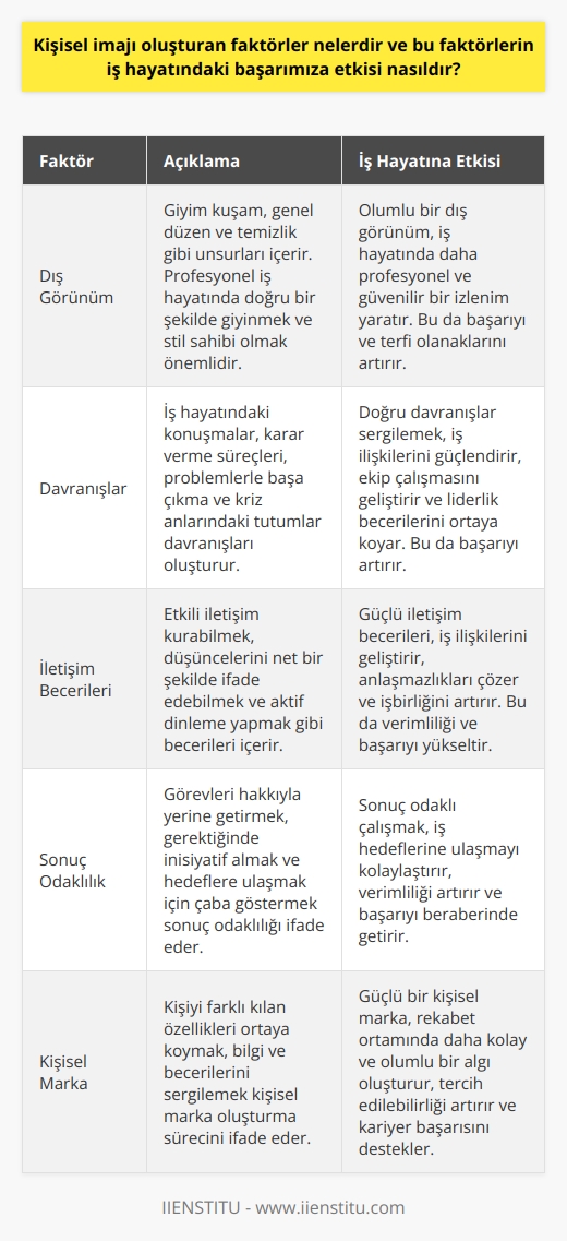 Kişisel İmaj Oluşturan Faktörler  İş hayatında karşılaştığımız ve etkileşimde bulunduğumuz insanlar, çeşitli faktörlerin sonucunda oluşan bir imajla değerlendirir bizleri. Kişisel imaj, dış görünüş, davranışlar,    gibi unsurların bir araya gelerek başkaları üzerinde bıraktığımız etkiyi ifade eder.  Dış Görünümün İmaj Üzerindeki Rolü  Giyim kuşam, elbette ki   n en önemli bileşenlerinden biridir; ancak sadece bu özelliğe odaklanarak diğer bileşenleri ihmal etmek hatalı olacaktır. Dış görünüm, profesyonel iş hayatında doğru bir şekilde giyinmek ve sitil sahibi olmakla birlikte, genel düzen ve temizliği de ihmal etmemeyi gerektirir.  Davranışlar ve İletişim Becerileri  İmaj üzerinde hatırı sayılır etkiye sahip olan diğer faktörler ise davranışlar ve iletişim becerileridir. İş hayatında yapılan konuşmalar, kararı verme süreçleri, problemlerle nasıl başa çıkıldığı ve kriz anlarında sergilenen tutumlar, bir bireyin başarısının ve sosyal etkileşimlerinin göstergesidir. İşte kişisel n iş hayatındaki karşılığı da bu algıları oluşturmak ve yönetmektir.  Kişisel İmajın İş Hayatındaki Başarıya Etkisi  Özellikle profesyonel iş hayatında, başarılı ve saygın bir pozisyon elde etmek için kişisel nın olumlu ve güçlü olması büyük öneme sahiptir. Sonuç odaklı çalışma, görevlerin hakkıyla yapılması ve gerektiğinde inisiyatif alabilme, iş başarısında etkili imaj faktörlerindendir.   Kişisel Marka Oluşturma Süreci  Kişisel n güçlendirilmesi adına bir diğer önemli yöntem de, kişisel marka oluşturmak ve bu markayla özdeşleşmektir. Sizin farklı kılan özelliklerin ortaya konarak, bilgi ve becerilerinizi sergilemek; iş hayatında daha başarılı ve tercih edilebilir olmanızı sağlayacaktır. Bu süreç, diğer insanlar ve rekabet ortamında daha kolay ve olumlu bir algı oluşturarak, n sürekliliğini ve kalıcılığını destekler.  Sonuç olarak,    için sadece teknik bilgi ve becerilere sahip olmak yeterli değildir. Kişisel  oluşturan faktörlerin farkında olarak, dış görünüşün, davranışların ve iletişim becerilerinin doğru bir şekilde yönetilmesi ve birleştirilmesi, başarıya giden yolda önemli bir etken olacaktır.