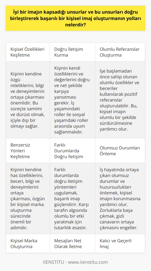 İyi Bir İmajın Unsurları ve Başarılı Bir Kişisel İmaj Oluşturma  İyi bir imaj, kişinin kendine özgü niteliklerini, bilgi ve deneyimlerini doğru bir şekilde yansıtarak başarılı ve özgün bir kişisel marka oluşturmasına olanak sağlar. Bu markanın iş hayatında kalıcı olması için, kişinin önce kendine özgü farklı yönlerini keşfetmesi ve ardından bu özelliklerle sahip olduğu bilgi, deneyim ve becerileri birleştirerek bir imaj ortaya koyması önemlidir.  Farklı Yönleri Keşfetme ve Kişisel Marka Oluşturma Süreci  İyi bir kişisel imaj oluşturmanın ilk adımı, dış görünümden ziyade kişinin kendine has özelliklerini, beceri, bilgi ve deneyimlerini ortaya çıkararak, bu doğrultuda bir kişisel marka oluşturma sürecine girişmektir. Bu süreçte, kişinin samimi ve dürüst olması, içiyle dışı bir olmayı sağlayarak, karşı tarafın algısında olumlu bir etki yaratır.  Doğru İletişim ve Mesajları Net Olarak İletme  Karşı tarafın olumlu algısı için, bireyin kendi özelliklerini ve değerlerini doğru ve net şekilde karşıya yansıtması önemlidir. İş yaşamındaki roller ile sosyal yaşamdaki roller arasındaki uyumu sağlamak ve farklı durumlarda doğru iletişim yöntemleri uygulamak, başarılı imajı güçlendirir.  Olumsuz Durumları Önleme ve Pozitif Referanslar Oluşturma  İş hayatında ortaya çıkan olumsuz durumlar ve huzursuzluklar önlemek, işe başlamadan önce sahip olduğunuz olumlu özellikler ve becerileri kullanarak pozitif referanslar oluşturabilirsiniz. İş yerinde yaşanan tartışma ve zorluklarla başa çıkmak, içinde bulunan gizli canavarın ortaya çıkmasını engelleyerek, kişisel imajın olumlu bir şekilde sürdürülmesine yapmaktır.  Sonuç olarak, başarılı bir kişisel imaj, bireyin kendine özgü yönlerini ve değerlerini doğru şekilde karşı tarafa yansıtarak, profesyonel iş hayatında kalıcı ve geçerli bir marka oluşturabilmesiyle mümkündür. Bu süreçte, samimiyet ve dürüstlük, doğru iletişim yöntemleri, ve huzursuzlukları önleyici tavırlar, imajı güçlendiren önemli unsurlardandır.
