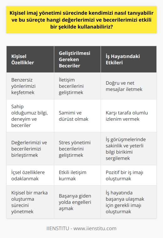 Kişisel İmaj Yönetimi Sürecinde Kendimizi Tanıma     sürecinde kendimizi tanımak için öncelikle, dış görünümüzden çok sizi farklı kılan yönlerimizi keşfetmemiz gerekmektedir. Ardından sahip olduğumuz bütün bilgi, deneyim ve becerilerimizi kişisel bir marka oluşturma sürecinde etkili bir şekilde kullanabiliriz.  Değerlerimizi ve Becerilerimizi Nasıl Kullanabiliriz?  Tabii  sürecinde değerlerimiz ve becerilerimizi etkili bir şekilde kullanabilmek için, özellikle iletişim becerilerimizi geliştirmemiz, samimi ve dürüst olmamız gerekmektedir. Bizi farklı kılan yönlerimizle bu değerlerimizi birleştirdiğimizde, emin olun başarıya giden yolda açılamayacak kapı yoktur.  İş Hayatında Kişisel İmajın Önemi  İş hayatında, kişisel imajımızın önemi büyüktür çünkü bir departmandaki birim sorumlusunun işini hakkıyla yapıp yapmadığı konusunda karşı tarafa verdiği izlenimdir. Bu nedenle, doğru ve net olarak, karşıya vermek istediğimiz mesajları nasıl ilettiğimiz önemlidir.  Stres Yönetimi ve İletişim Becerilerinin Geliştirilmesi Bir iş görüşmesine girdiğimizde sakinliğimiz ve bilgi birikimimizin yeterli olması, işe alınmamızda önemli rol oynayacaktır. İş hayatında stresle başa çıkmak ve iletişim kurmak becerilerini geliştirerek, pozitif bir iş imajı oluşturabiliriz.  Sonuç   sürecinde kendimizi tanımak ve değerlerimizi ve becerilerimizi etkili bir şekilde kullanabilmek için, dış görünümümüzden daha çok içsel özelliklerimize odaklanmalıyız. İş hayatımızda etkili iletişim ve samimiyetle, başarıya ulaşmak için gerekli imajı oluşturabiliriz.