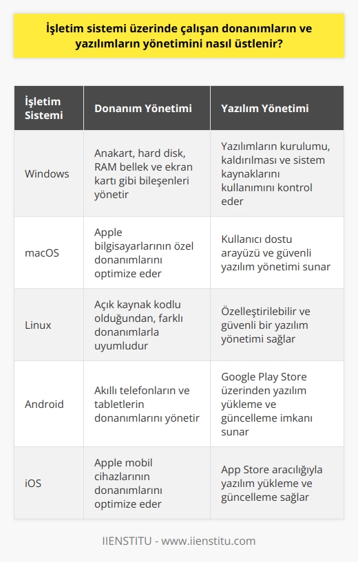 İşletim Sisteminin Donanım ve Yazılım Yönetimi  1962 yılında ortaya çıkan ve gelişen bilişim dünyası, bugün çeşitli kullanımlara yol açabilecek üretkenliği artırmıştır. Bu bağlamda, işletim sistemi adı verilen ve bilgisayarlarının yönetim ve düzeninden sorumlu olan sistem, önemli bir role sahiptir. İşletim sistemi, bilgisayar ve telefon gibi cihazlarda yazılımların ve dahili ve harici donanımların nasıl çalışacağına karar veren temel bir yapıdır.  İşletim Sistemi ve Donanım Yönetimi  İşletim sistemi, bilgisayarın dahili ve harici donanımlarını, örneğin anakart, hard disk, ram bellek ve ekran kartı gibi bileşenleri, çalıştırma ve yönetme özelliğine sahiptir. Böylece donanım bileşenleri, işletim sistemi sayesinde uyumlu ve verimli bir şekilde çalışmaktadır. Ayrıca, işletim sistemi, farklı türdeki donanımlar arasındaki uyumu sağlayarak, bilgisayarın stabil ve hızlı bir şekilde çalışabilmesine olanak tanır.  İşletim Sistemi ve Yazılım Yönetimi  İşletim sistemi, bilgisayarın yazılım bileşenlerinin yönetimi ve etkileşimi açısından da büyük öneme sahiptir. Çalışan yazılımların, bilgisayarın işlemci, bellek ve diğer sistem kaynaklarını etkin bir şekilde kullanabilmesi için işletim sistemi tarafından kontrollü bir şekilde yönetilmelidir. Buna ek olarak, işletim sistemi, yeni yazılımların kurulumu ve eskimiş ya da kullanılmayan yazılımların kaldırılması surecinde de görev alır.  Farklı İşletim Sistemleri ve Özellikleri  Temelde aynı görevleri üstlenen işletim sistemleri, farklı özgün özellikleri ile de birbirlerinden ayrılır. İlk grafik özellikli işletim sistemi ile başlayarak gelişen ve bilişim pazarında rekabet içinde olan işletim sistemleri, kullanıcıların tercihlerine göre çeşitlilik gösterir. Bu çeşitlilik sayesinde kullanıcılar, isteğe bağlı olarak farklı işletim sistemlerini deneyimleyerek, kendilerine en uygun olanı tercih edebilirler.  Sonuç olarak, işletim sistemi, bilgisayar ve telefon gibi cihazların donanım ve yazılım bileşenlerini yöneten ve bu bileşenler arasındaki etkileşimi sağlayan temel bir yapıdır. Bugünkü kullanımı sadece bilgisayarlarla sınırlı olmayan işletim sistemi, cihazların performansını artırarak, verimliliğini sağlamakta ve kullanım kolaylığını sunmaktadır.