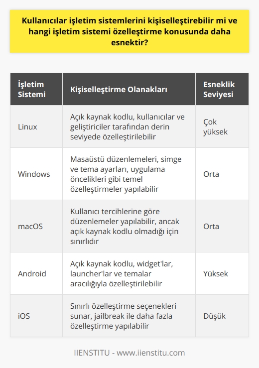 İşletim Sistemlerinde Kişiselleştirme Olanakları  Kullanıcılar, işletim sistemlerini kişiselleştirebilme imkanına sahiptir ve bu bağlamda farklı işletim sistemleri kendi özgün özellikleriyle özelleştirme konusunda farklı esneklikler sunmaktadır. İşletim sistemi, bilgisayarın işlevlerini yöneten, donanımları düzenleyen ve çalıştıran temel yazılım bileşenidir; bu nedenle kullanıcı tercihlerine göre sistem ayarları yapabilme ve çeşitli özelleştirmeler gerçekleştirme önemli bir yere sahiptir.  En Esnek İşletim Sistemi: Linux  Özelleştirme konusunda en esnek işletim sistemi olarak, Linux işletim sistemleri öne çıkmaktadır. Açık kaynak kodlu bir işletim sistemi olması sayesinde, kullanıcılar ve geliştiriciler işletim sistemi üzerinde istedikleri değişiklikleri yapabilir, yazılımlarını ve donanımlarını kendi tercihlerine göre düzenleyebilirler. Bu sayede Linux, diğer işletim sistemlerine göre daha geniş kapsamlı ve özelleştirilebilir bir platform sağlamaktadır.  Windows ve macOS İşletim Sistemlerinde Özelleştirme  Windows ve macOS işletim sistemleri de özelleştirme konusunda farklı özellikler sunarak kullanıcıların deneyimlerine katkıda bulunmaktadır. Bu işletim sistemlerinde, kullanıcılar masaüstü düzenlemeleri, simge ve tema ayarları, uygulama öncelikleri gibi temel özelleştirmeler yapabilmekte; ancak açık kaynak kodlu olmadıkları için Linux kadar derin seviyede özelleştirmelere izin vermemektedirler.  Sonuç olarak, kullanıcılar işletim sistemlerini kişiselleştirme konusunda çeşitli seçeneklerle karşılaşmaktadır. Linux, açık kaynak kodlu yapısı sayesinde en esnek ve özelleştirilebilir işletim sistemini sunarken, Windows ve macOS ise kendi sınırları çerçevesinde kullanıcı tercihlerine göre düzenlemeler yapabilme imkanı sağlamaktadır. Kullanıcılar, ihtiyaçları ve beklentilerine göre farklı işletim sistemlerini değerlendirerek, kendilerine en uygun özelleştirme ve esneklik seviyelerini sunan işletim sistemini seçebilirler.