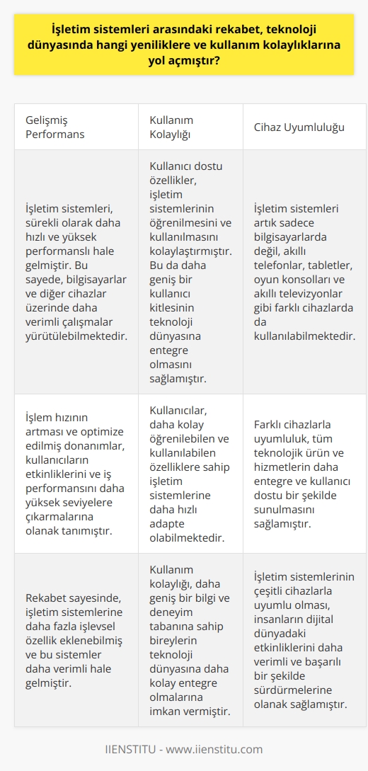 Rekabetin Yeniliklere Katkısı  İşletim sistemleri arasındaki rekabet, teknoloji dünyasında bir dizi yenilik ve kullanım kolaylığına yol açmıştır. Bunlar, işletim sistemlerinin performansının sürekli olarak artması, daha hızlı ve daha kolay kullanım sağlaması, kullanıcıların ihtiyaç ve beklentilerini daha iyi anlayarak onlara daha uygun hizmetler sunması ve işletim sistemlerinin daha çeşitli cihazlarla uyumlu hale gelmesiyle sağlanmıştır.  Gelişen Performans ve Hız  Rekabet sayesinde, işletim sistemleri sürekli olarak daha hızlı ve daha yüksek performanslı hale gelmiştir. Bu da bilgisayarlar ve diğer cihazlar üzerinde daha verimli çalışmalar yürütülmesine ve daha fazla işlevsel özelliklerin eklenmesine olanak sağlamıştır. Ayrıca, işlem hızının artması ve optimize edilmiş donanımlar sayesinde, kullanıcılar etkinliklerini ve iş performansını daha yüksek seviyelere çıkarmışlardır.  Kullanım Kolaylığı ve Kullanıcı Dostu Özellikler  İşletim sistemleri arasındaki rekabetin gelişmesi, kullanım kolaylığı ve kullanıcı dostu özelliklerin ön plana çıkmasına katkıda bulunmuştur. Bu sayede, kullanıcılar daha öğrenmesi ve kullanması basit özelliklerle işletim sistemlerine daha hızlı adapte olabilmişlerdir. Böylece, kullanıcılar arasında daha geniş bir bilgi ve deneyim tabanına sahip olan bireylerin teknoloji dünyasına daha kolay entegre olmalarına imkân sağlamıştır.  Çeşitli Cihazlarla Uyumluluk  İşletim sistemlerinin rekabeti sayesinde, bu sistemlerin daha fazla sayıda ve çeşitlilikteki cihazlarla uyumlu hale gelmesi sağlanmıştır. Artık işletim sistemleri, sadece bilgisayarlarda değil, akıllı telefonlar, tabletler, oyun konsolları ve akıllı televizyonlar gibi farklı alanlarda da kullanılmaktadır. Bu çeşitli cihazlarla uyumluluk, tüm teknolojik ürün ve hizmetlerin daha entegre ve kullanıcı dostu bir şekilde sunulmasına olanak tanımıştır.  Sonuç olarak, işletim sistemleri arasındaki rekabet, sürekli olarak gelişen ve kullanıcı dostu teknolojilerin ortaya çıkmasına yol açmıştır. Bu yenilikler ve kullanım kolaylıkları, teknoloji dünyasında daha entegre ve verimli çalışma yöntemlerinin devreye girmesine ve insanların dijital dünyadaki etkinliklerini daha verimli ve başarılı bir şekilde sürdürmelerine olanak sağlamıştır.