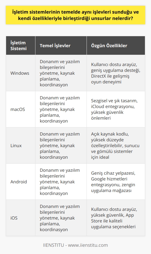 İşletim Sistemlerinin Temel İşlevleri ve Özellikleri  İşletim sistemlerinin temelde aynı işlevleri sunduğu ve kendi özellikleriyle birleştirdiği unsurlar, bilgisayarların ve diğer dijital cihazların düzgün çalışabilmesini sağlamak için gereklidir. Bu sistemler, donanım ve yazılım bileşenlerini yöneterek, cihazın kaynaklarını daha etkin bir şekilde kullanmasına olanak tanır. Günümüzde, işletim sistemlerinin çeşitliliği artmış ve bu da farklı kullanımlar ve özellikler sunabilmelerini sağlamıştır.  Donanım ve Yazılım Bileşenlerini Yönetme  İşletim sistemleri, cihazların donanım bileşenlerinin (örneğin anakart, ekran kartı ve RAM bellek) ve yazılım bileşenlerinin (örneğin uygulamalar ve programlar) düzgün çalışmasını sağlar. Bu yönetim görevi, işletim sistemi tarafından yapılan kaynak planlaması ve koordinasyonu ile gerçekleştirilir.  Etkin Kaynak Kullanımı  Temel işlevlerinin yanı sıra, işletim sistemleri kendi özgün özelliklerini de kullanarak daha etkin bir kaynak kullanımı sağlar. Bu özellikler arasında enerji yönetimi, bellek optimizasyonu ve performans iyileştirmeleri gibi alanlar bulunmaktadır. Ayrıca, işletim sistemleri kendi içerisinde çeşitli görevleri yerine getirerek bilgisayarın kullanım kolaylığını ve verimliliğini artırır.  İşletim Sistemleri Çeşitliliği  1962 yılında ilk kişisel bilgisayarın seri üretime geçilmesi ile birlikte, bilişim dünyası büyük bir gelişim sürecine girmiştir. Bu süreç, bugün çeşitli işletim sistemlerinin üretilmesine ve böylece farklı cihaz tiplerinde kullanılmasına olanak tanımıştır. İşletim sistemleri, bilgisayarların yanı sıra telefon, beyaz eşya gibi farklı alanlarda da kendini göstermektedir. Bu çeşitlilik sayesinde, kullanıcılar ihtiyaçlarına göre farklı işletim sistemleri arasından seçim yapabilir ve daha özelleştirilmiş bir deneyim yaşayabilirler.  Sonuç olarak, işletim sistemleri, bilgisayar ve diğer dijital cihazların düzgün çalışmasını sağlayarak, temel işlevlerini yerine getirir ve kullanıcıların ihtiyaç ve beklentilerine uygun olarak geliştirilen özgün özellikler sunar. Günümüzde, işletim sistemlerinin artan çeşitliliği sayesinde, farklı cihazlar ve sektörler için daha uygun ve etkin çözümler geliştirilebilmektedir.
