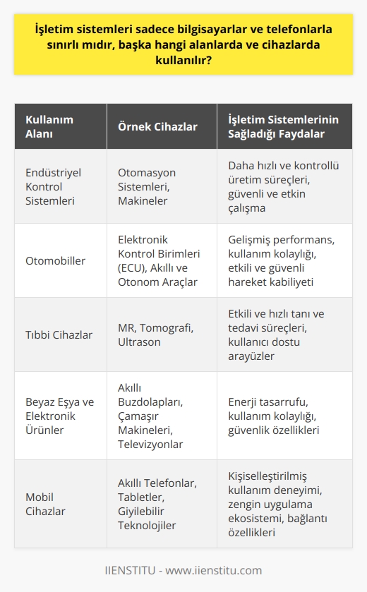 İşletim Sistemlerinin Farklı Alanlara Uygulanması  İşletim sistemleri, sadece bilgisayarlar ve telefonlarla sınırlı olmamakla birlikte, beyaz eşya, endüstriyel makineler, otomobiller ve hatta tıbbi cihazlar gibi farklı alanlarda ve cihazlarda kullanılmaktadır. Bu geniş kullanım alanları, işletim sistemlerinin evriminde önemli bir rol oynamış ve teknoloji dünyasına büyük katkı sağlamıştır.  Endüstriyel Kontrol Sistemlerinde İşletim Sistemlerinin Kullanımı  Özellikle endüstride kullanılan birçok otomasyon sistemi ve makine, işletim sistemlerinin sağladığı kontrol ve verimlilik avantajlarından yararlanmaktadır. Üretim süreçlerinin daha hızlı ve kontrollü olması amacıyla endüstriyel kontrol sistemleri, işletim sistemleri ile bir araya gelerek daha güvenli ve etkin çalışmaktadır.  Otomobillerde İşletim Sistemlerinin Kullanımı  Otomobillerdeki elektronik kontrol birimleri (ECU), işletim sistemleri sayesinde daha gelişmiş ve akıllı hale gelerek, daha iyi performans ve kullanım kolaylığı sağlamaktadır. Özellikle son dönemde üretilen akıllı ve otonom araçlar, işletim sistemlerinin sağladığı beceri ve kabiliyetlerden yararlanarak etkili ve güvenli bir şekilde hareket edebilmektedir.  Tıbbi Cihazlarda İşletim Sistemlerinin Kullanımı  Tıbbi cihazlar alanında da işletim sistemleri büyük bir öneme sahiptir. MR, tomografi ve ultrason gibi cihazlar, işletim sistemlerinin sunduğu arayüz ve işlem kabiliyeti ile doktorlar ve tıbbi personel için daha etkili ve hızlı tanı ve tedavi süreçleri sunmaktadır.  Beyaz Eşya ve Elektronik Ürünlerde İşletim Sistemlerinin Kullanımı  Ayrıca, beyaz eşya ve diğer elektronik ürünlerde de işletim sistemleri sayesinde yeni nesil akıllı cihazlar üretilmekte ve kullanıcıların beklentilerini karşılamaktadır. Bu sayede, bu cihazlar enerji tasarrufu, kullanım kolaylığı ve güvenlik gibi özelliklere sahip olabilmektedir.  Sonuç olarak, işletim sistemleri sadece bilgisayarlar ve telefonlarla sınırlı olmayıp, aynı zamanda farklı alanlarda ve cihazlarda işlevsellik, kontrol ve verimlilik sağlamaktadır. Bu nedenle, işletim sistemleri gelecekteki teknolojik gelişmelere de büyük ölçüde katkı sağlayarak daha geniş kitlelere ulaşacaktır.